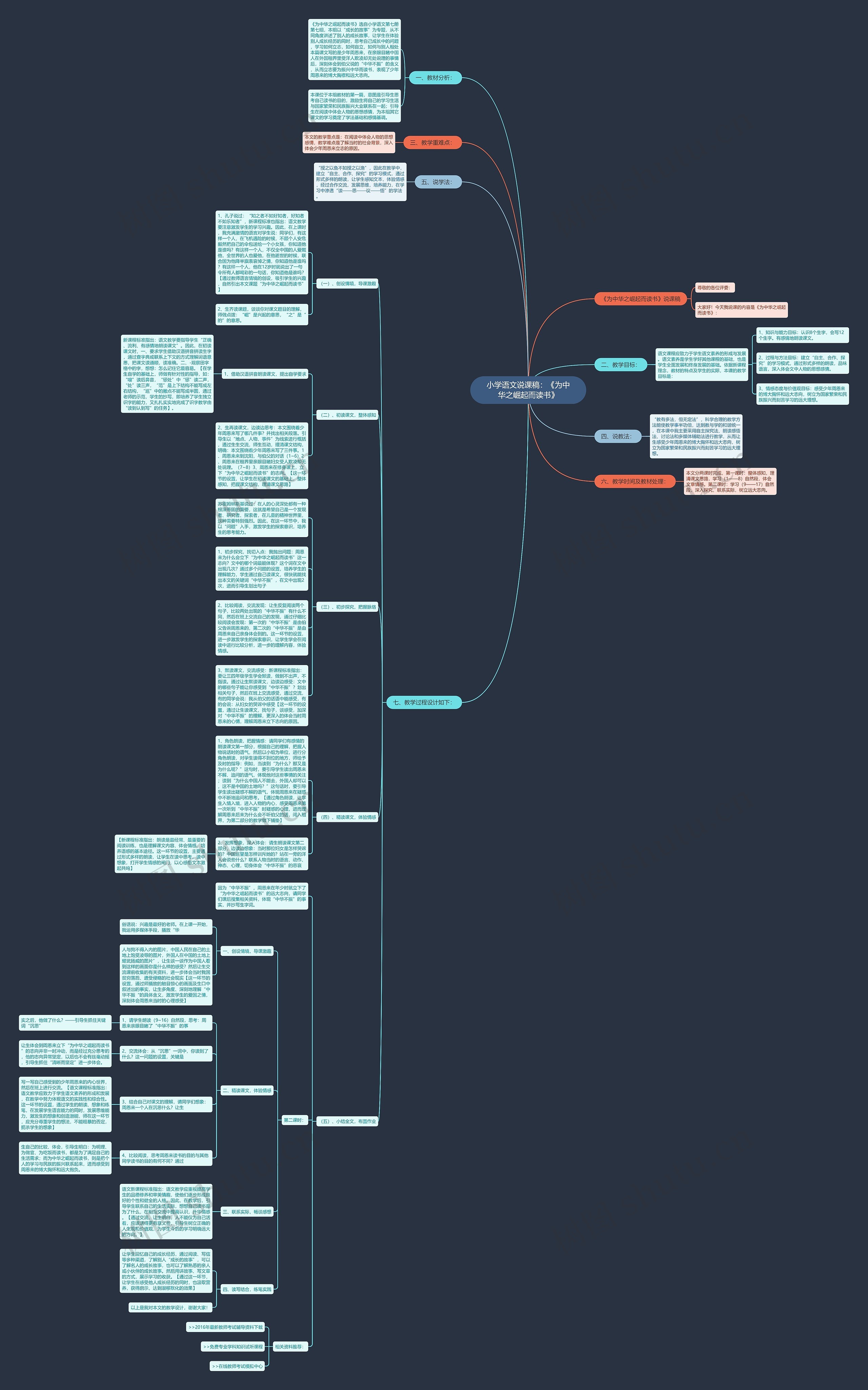 小学语文说课稿：《为中华之崛起而读书》思维导图