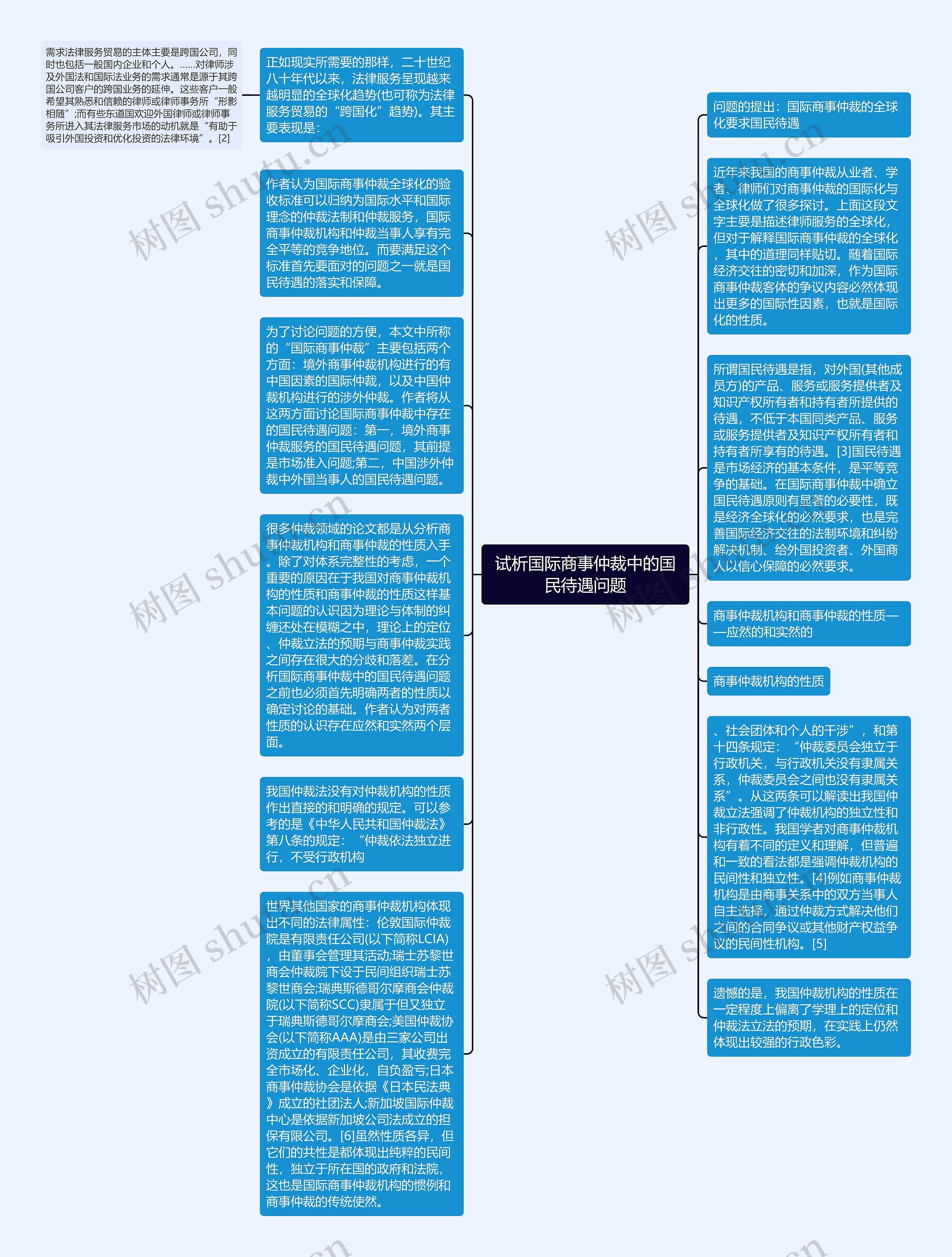 试析国际商事仲裁中的国民待遇问题思维导图