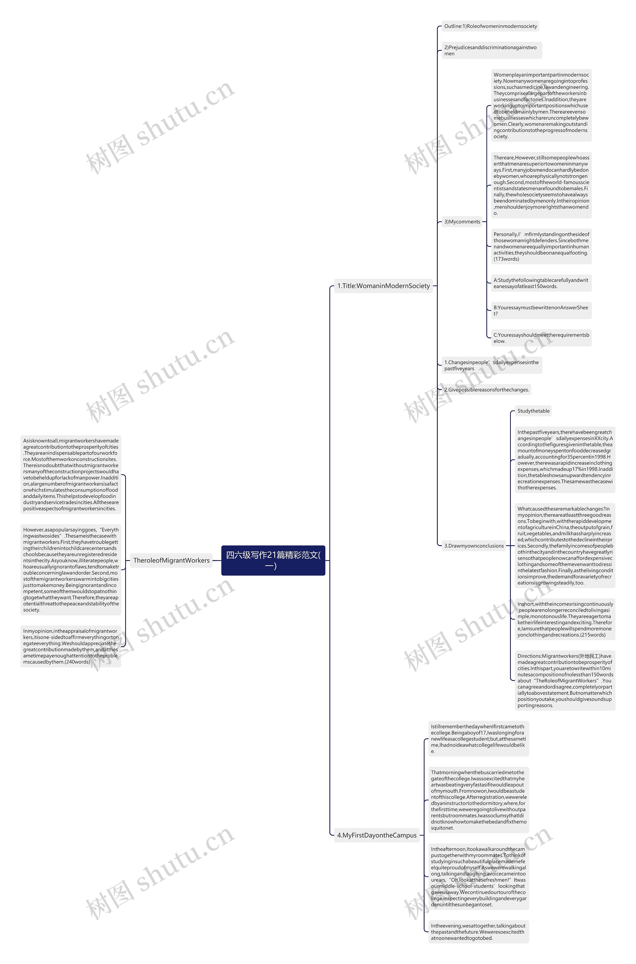四六级写作21篇精彩范文(一）思维导图