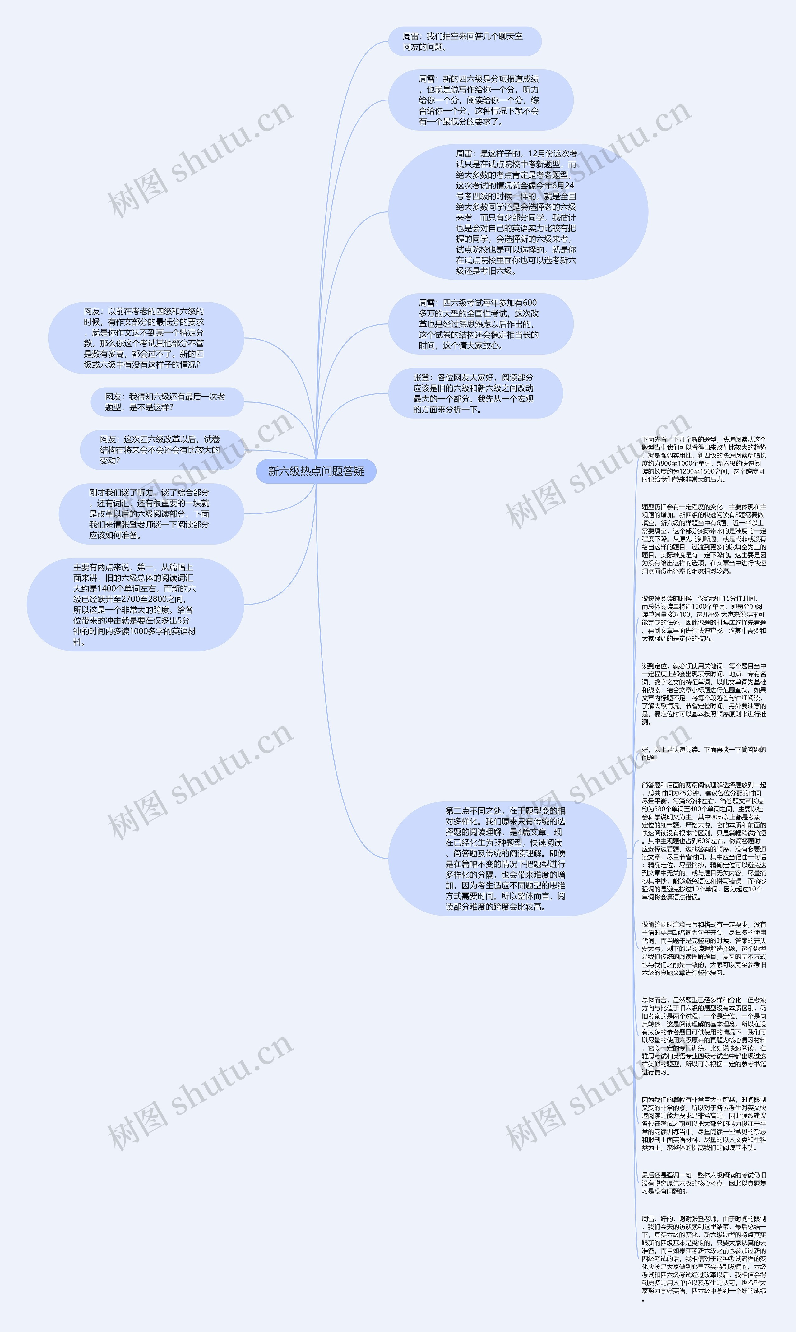 新六级热点问题答疑思维导图