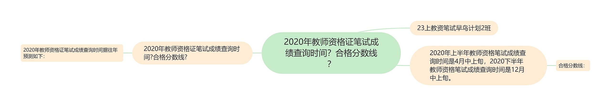 2020年教师资格证笔试成绩查询时间？合格分数线？思维导图