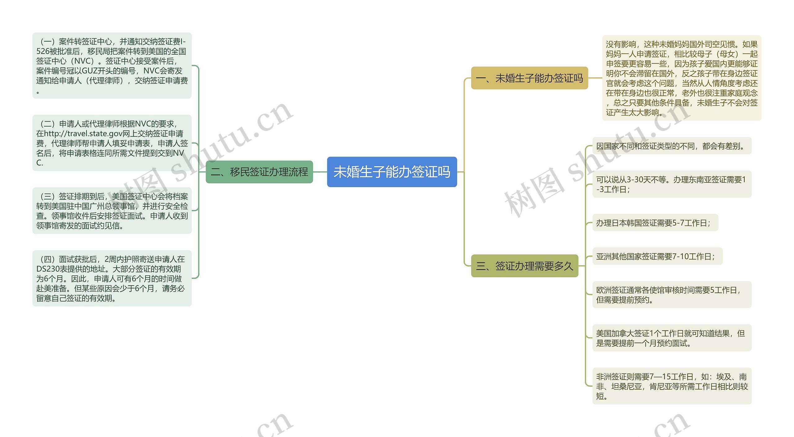 未婚生子能办签证吗思维导图