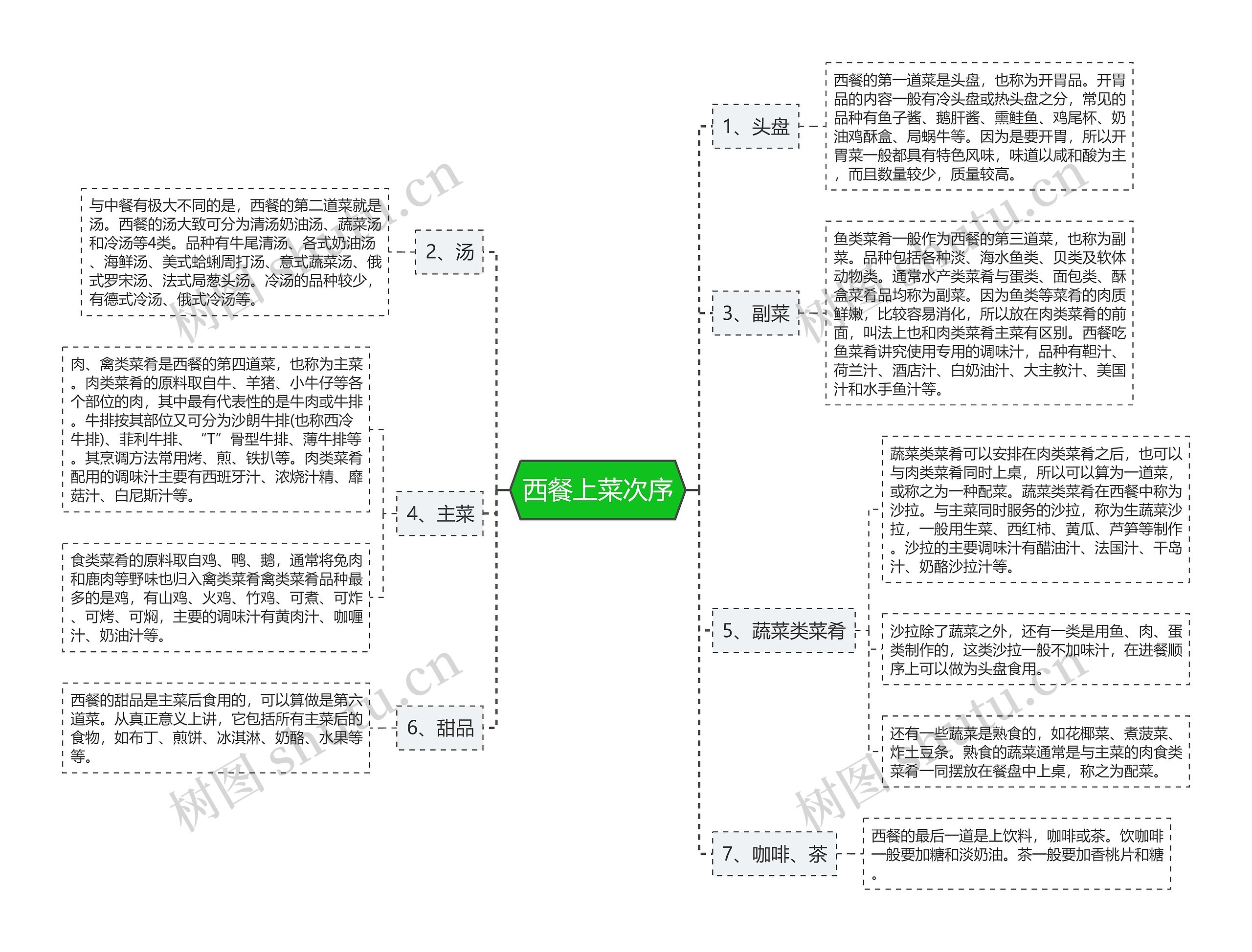 西餐上菜次序思维导图