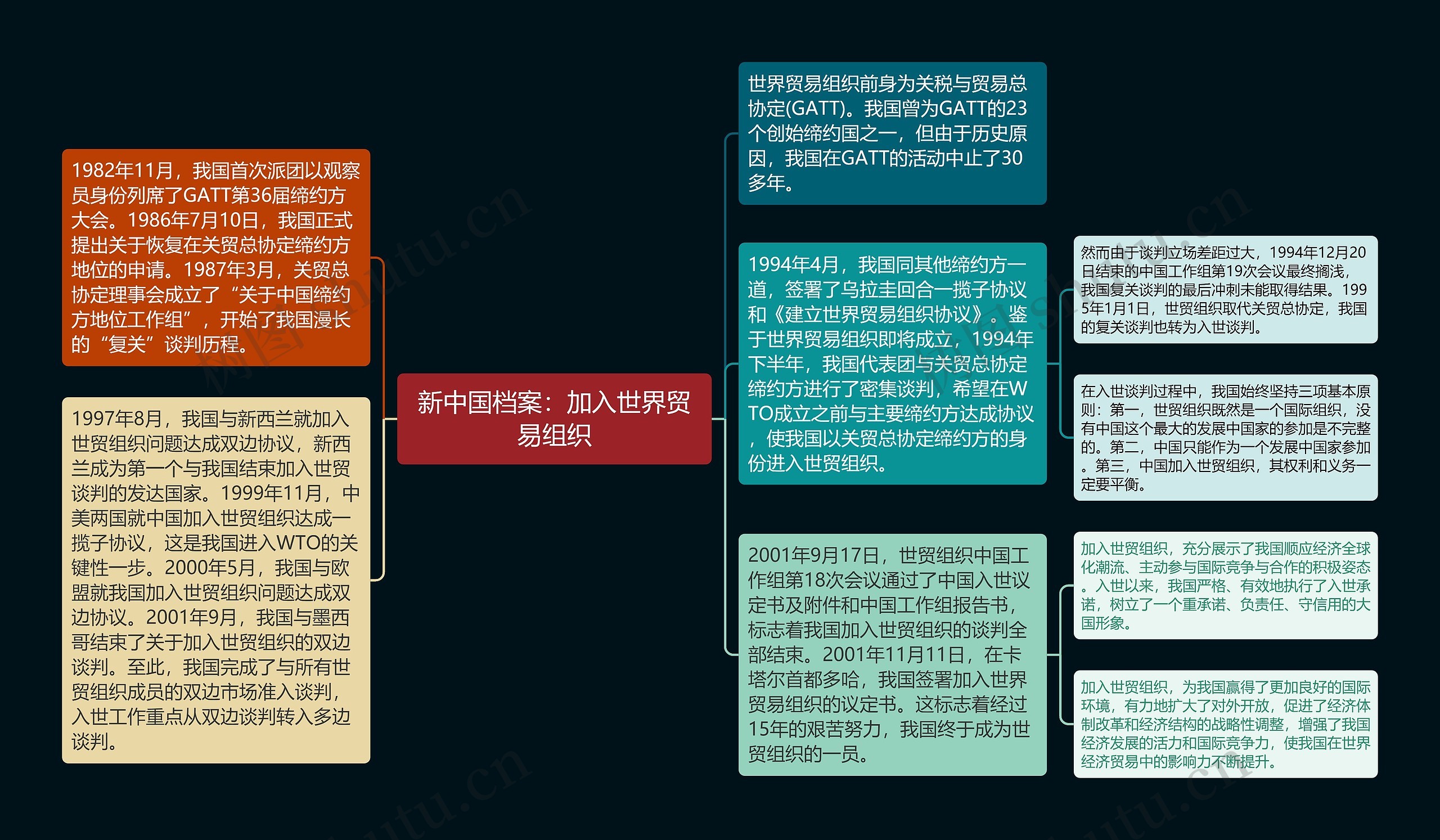 新中国档案：加入世界贸易组织思维导图