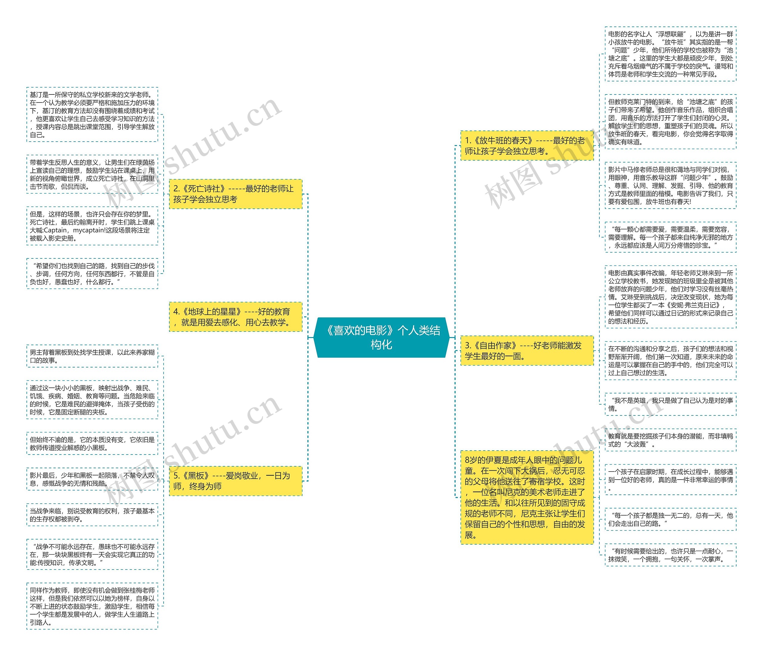 《喜欢的电影》个人类结构化思维导图