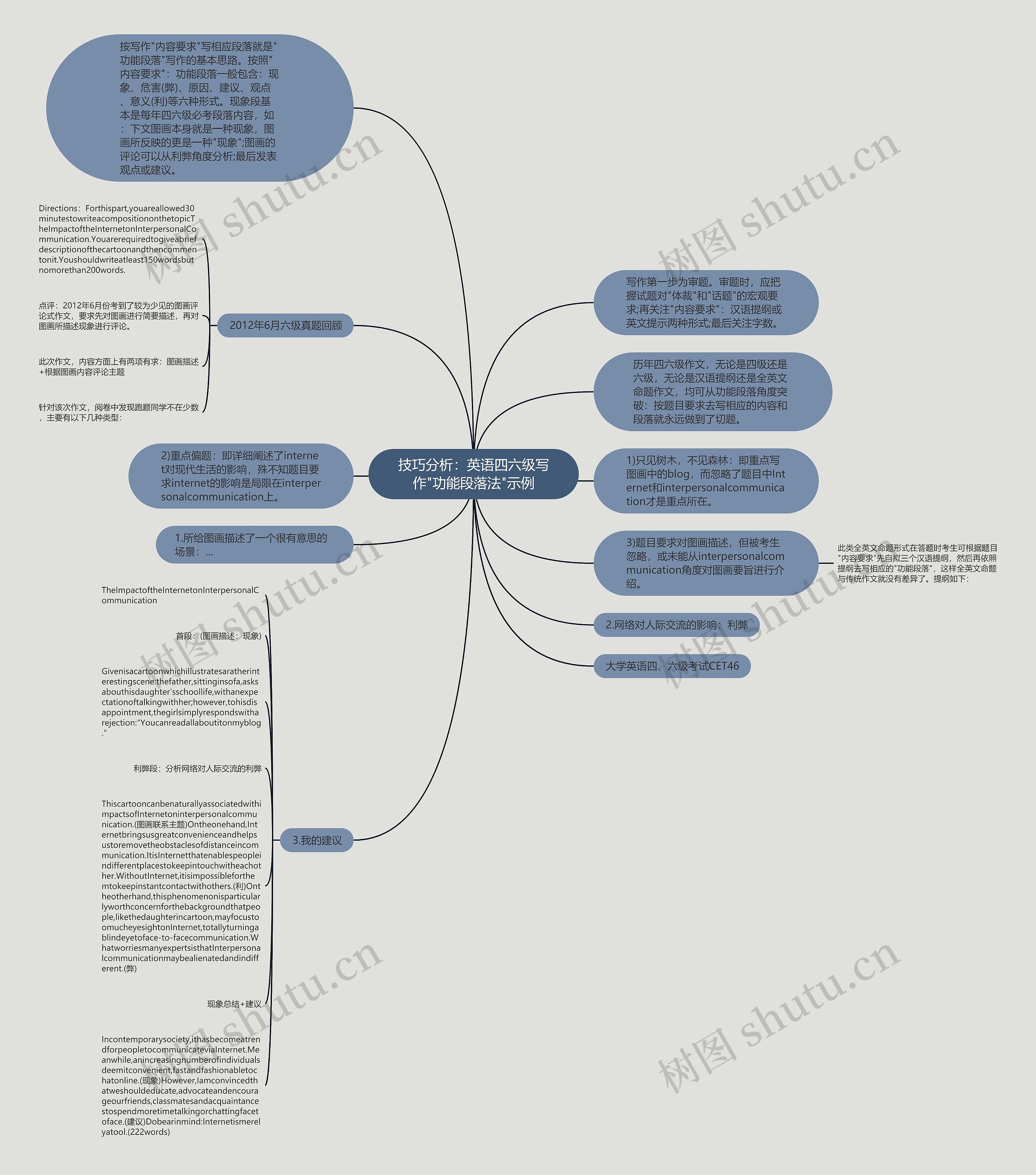 技巧分析：英语四六级写作"功能段落法"示例思维导图