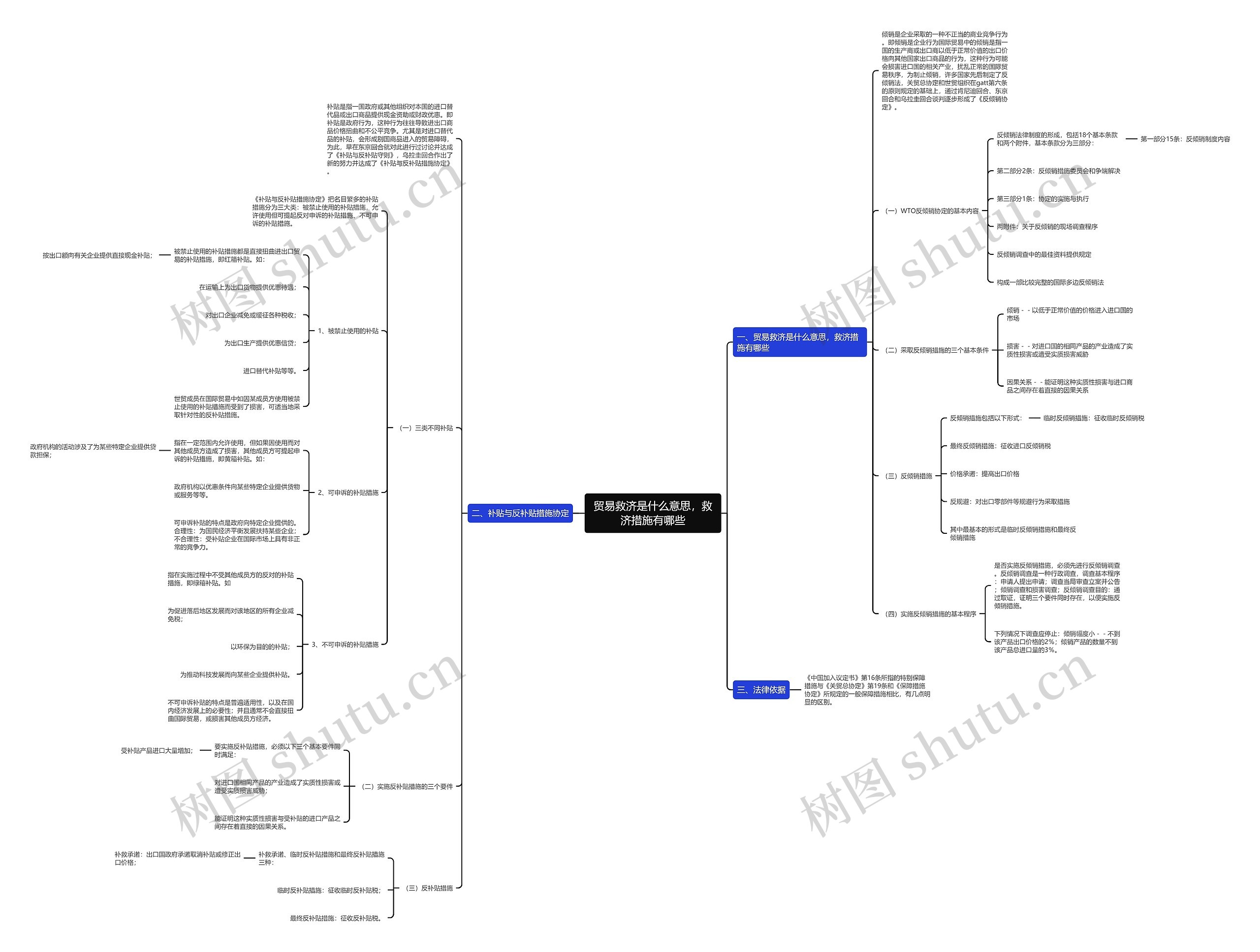 贸易救济是什么意思，救济措施有哪些思维导图