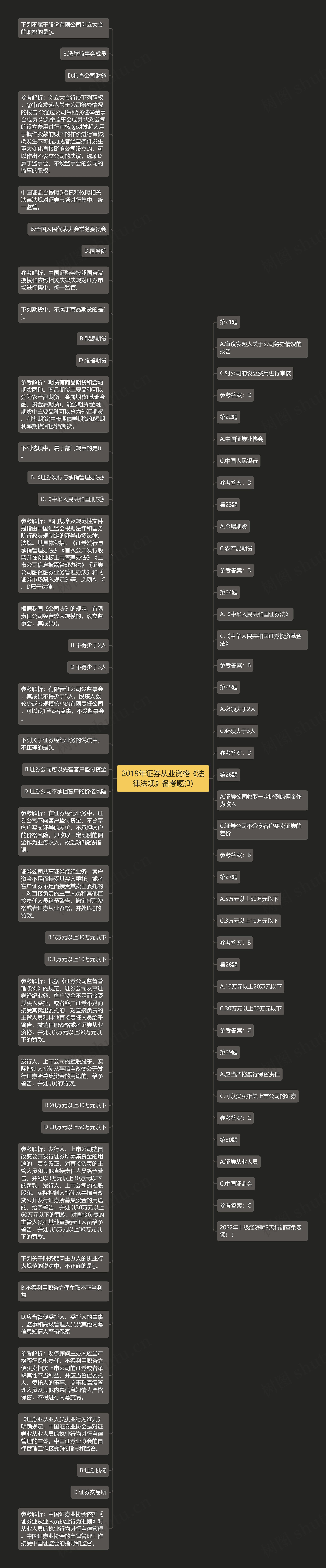 2019年证券从业资格《法律法规》备考题(3)思维导图