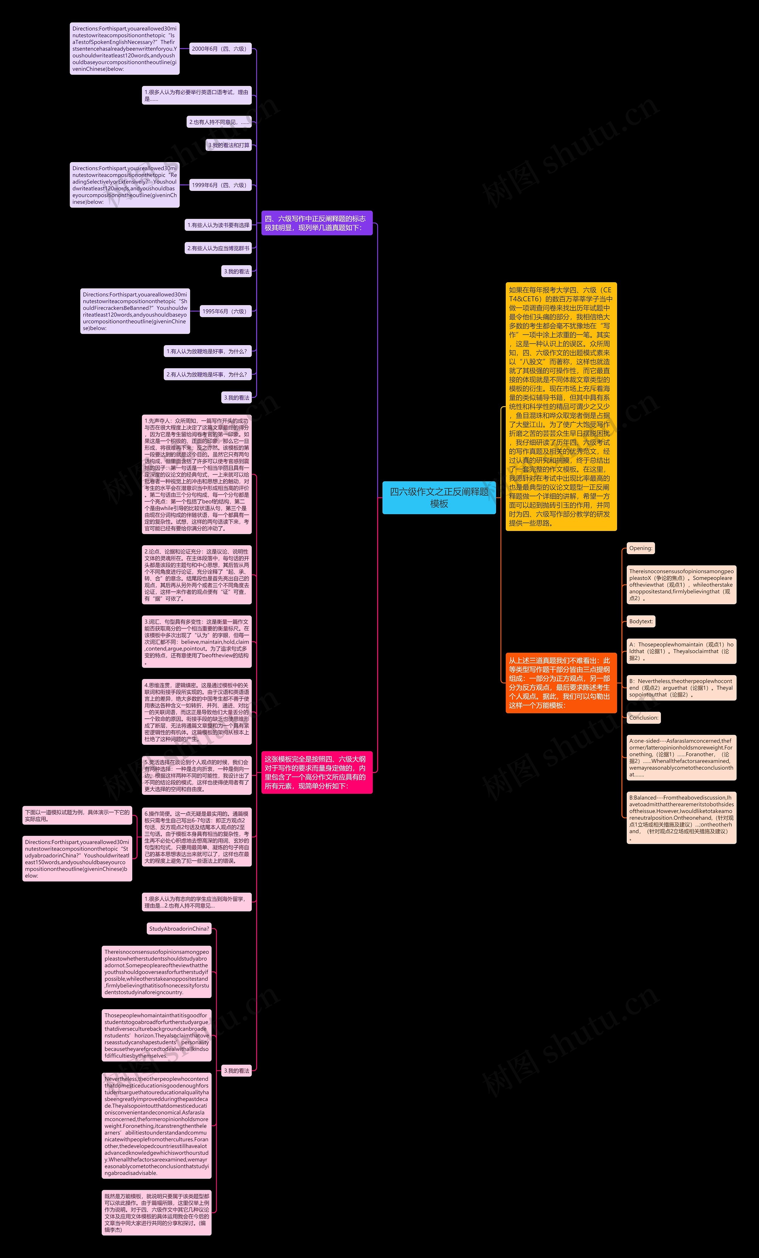 四六级作文之正反阐释题思维导图