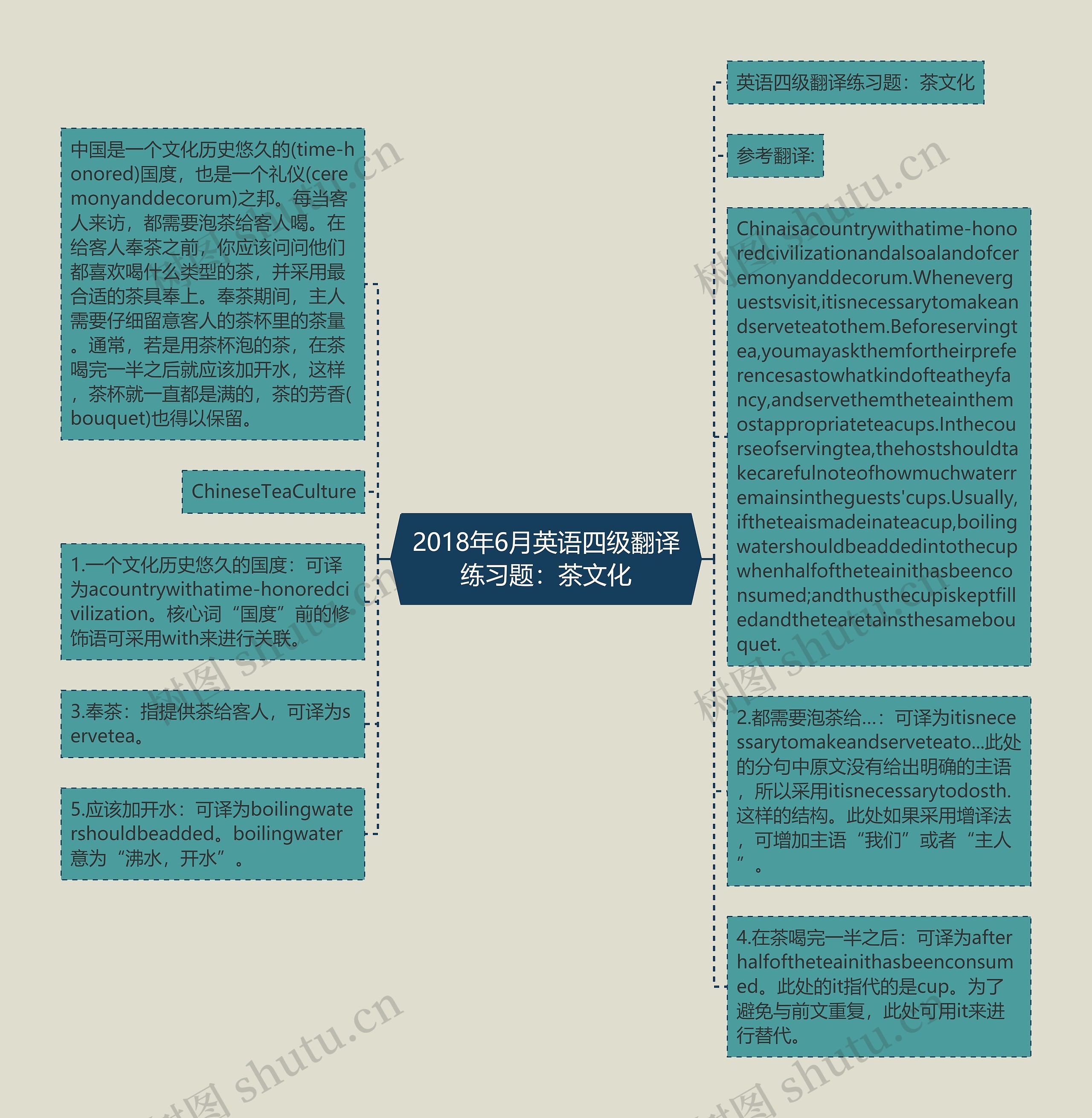 2018年6月英语四级翻译练习题：茶文化思维导图