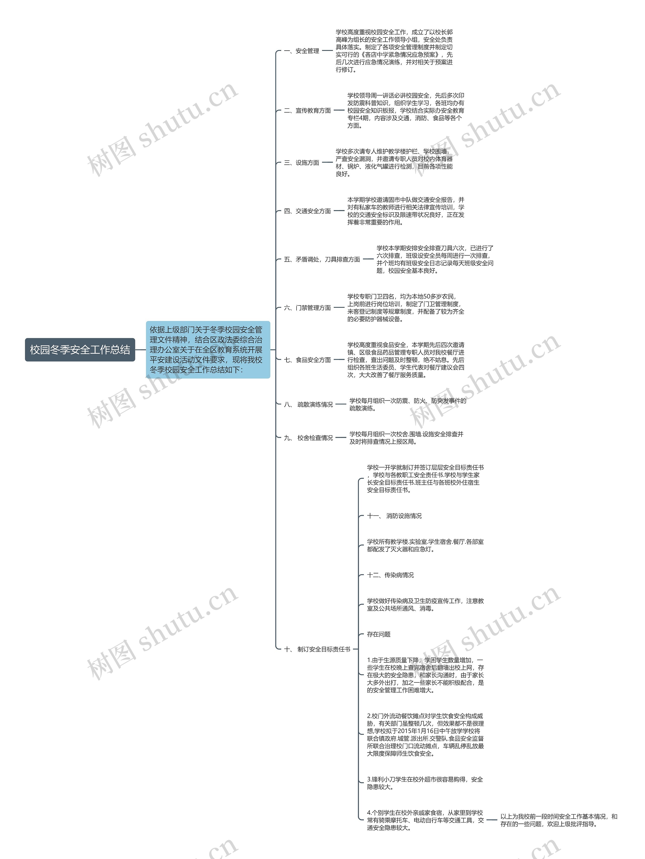 校园冬季安全工作总结思维导图