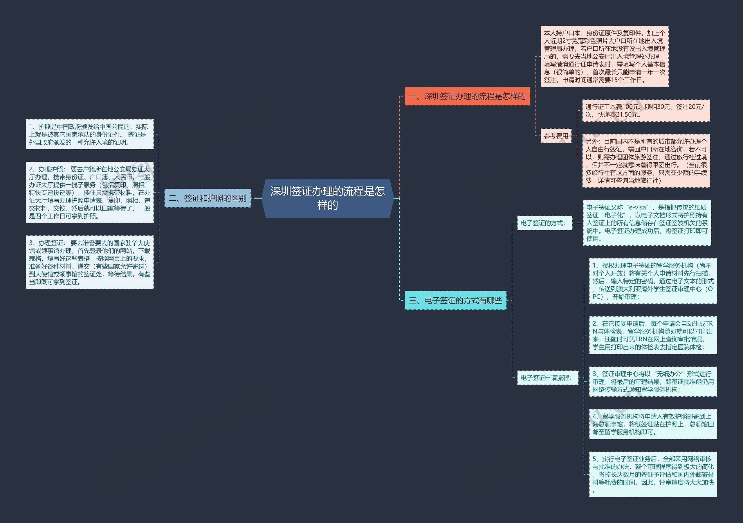 深圳签证办理的流程是怎样的思维导图