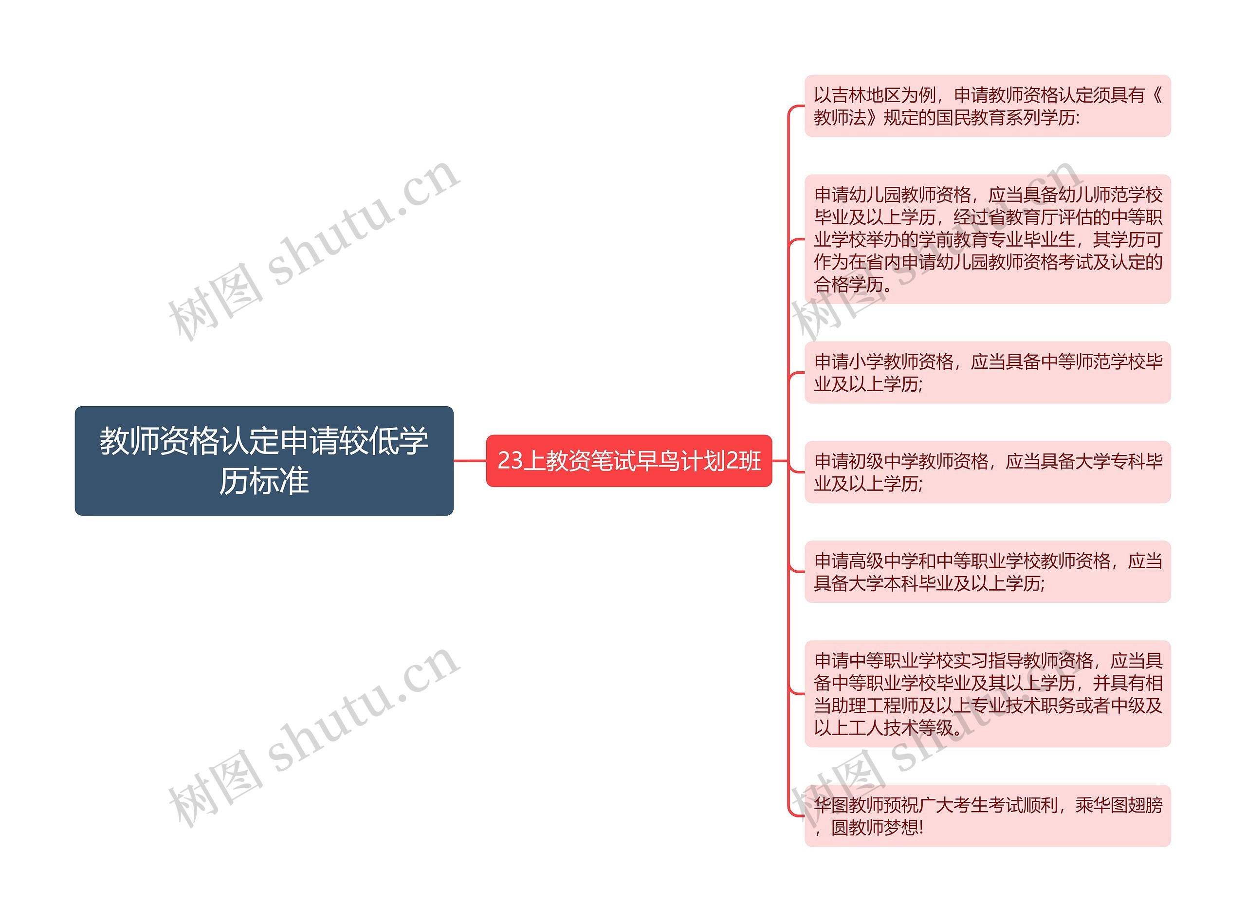 教师资格认定申请较低学历标准