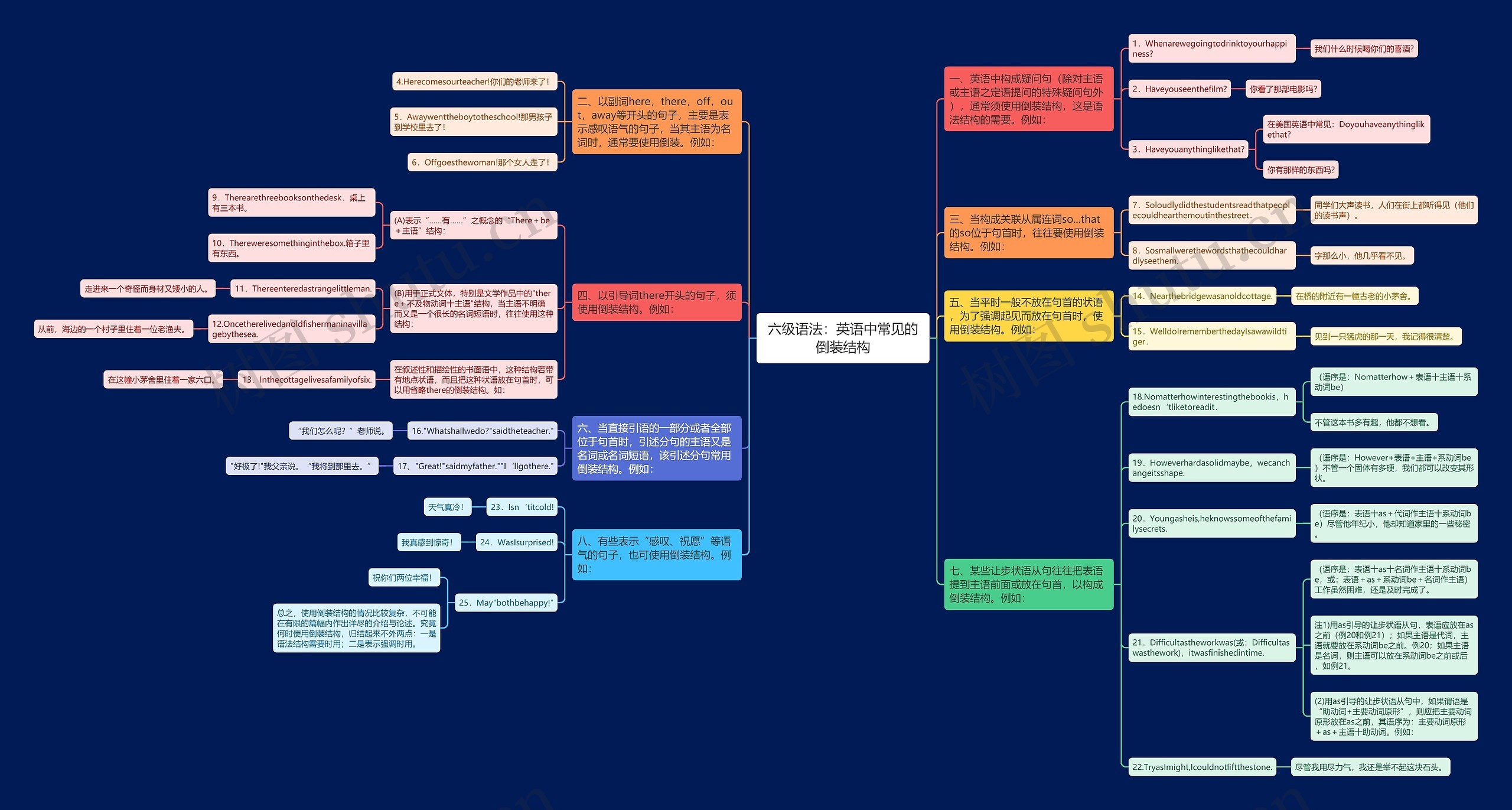 六级语法：英语中常见的倒装结构思维导图