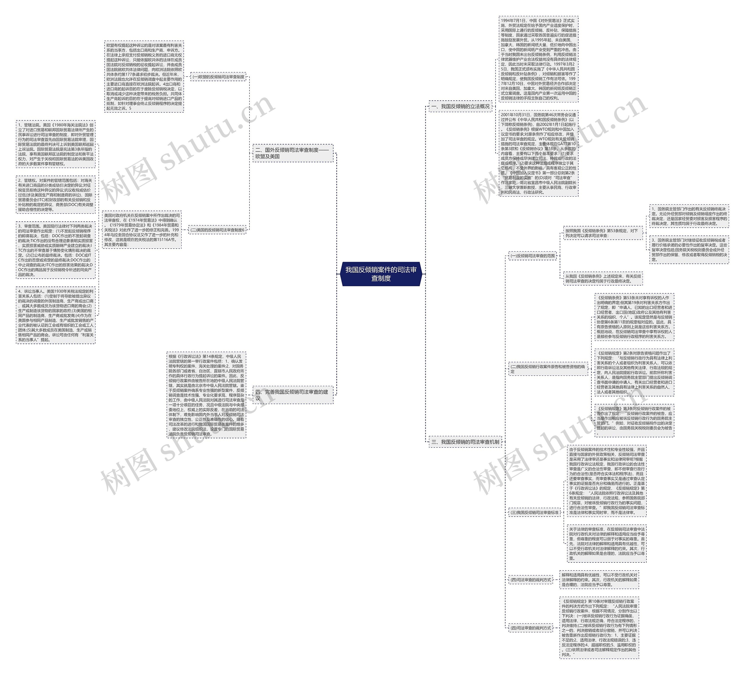 我国反倾销案件的司法审查制度思维导图