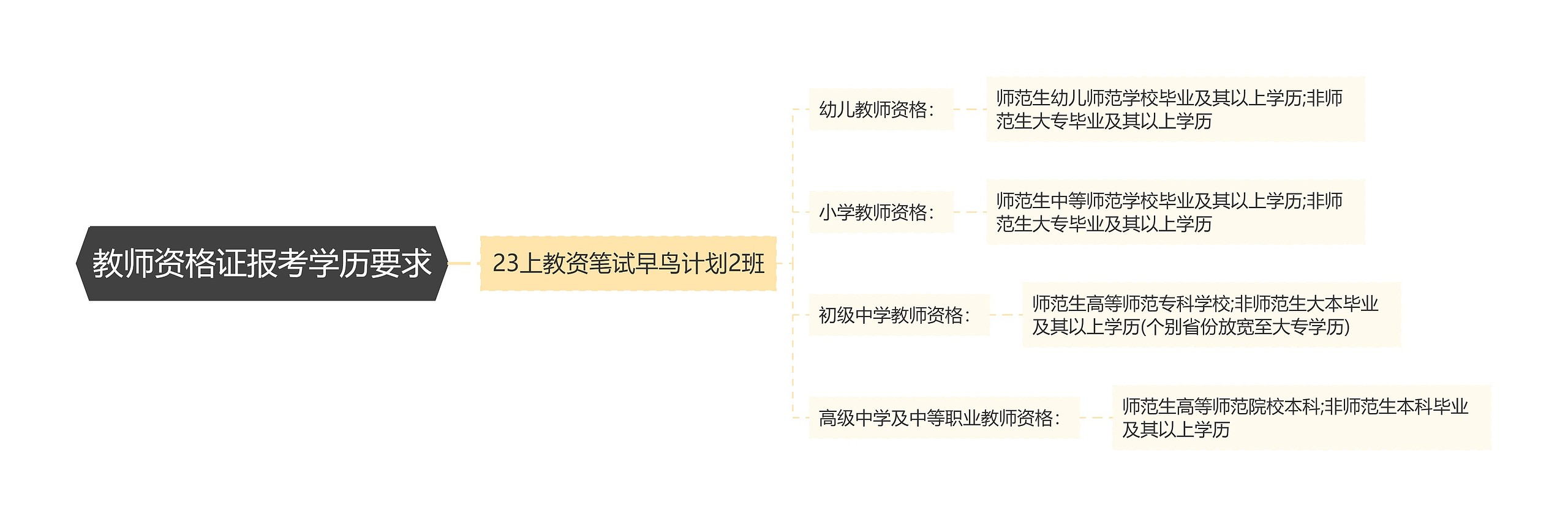 教师资格证报考学历要求