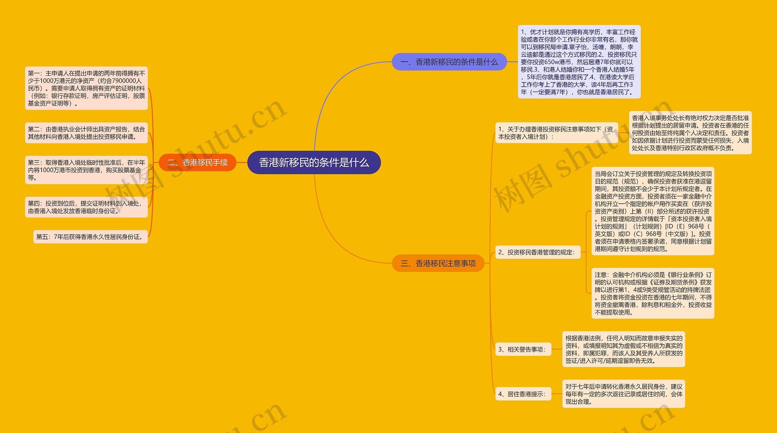 香港新移民的条件是什么思维导图