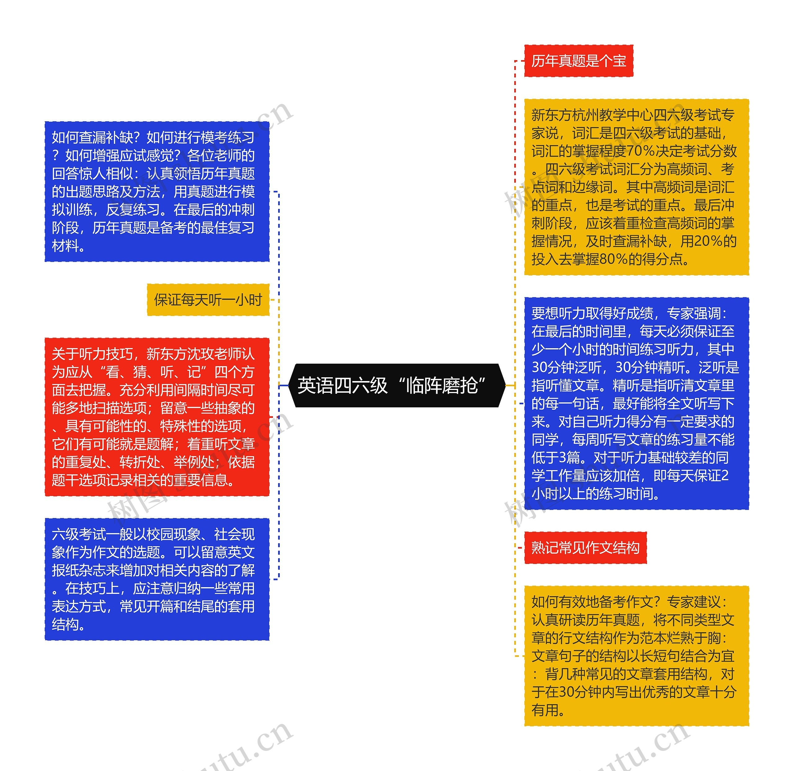 英语四六级“临阵磨抢”思维导图