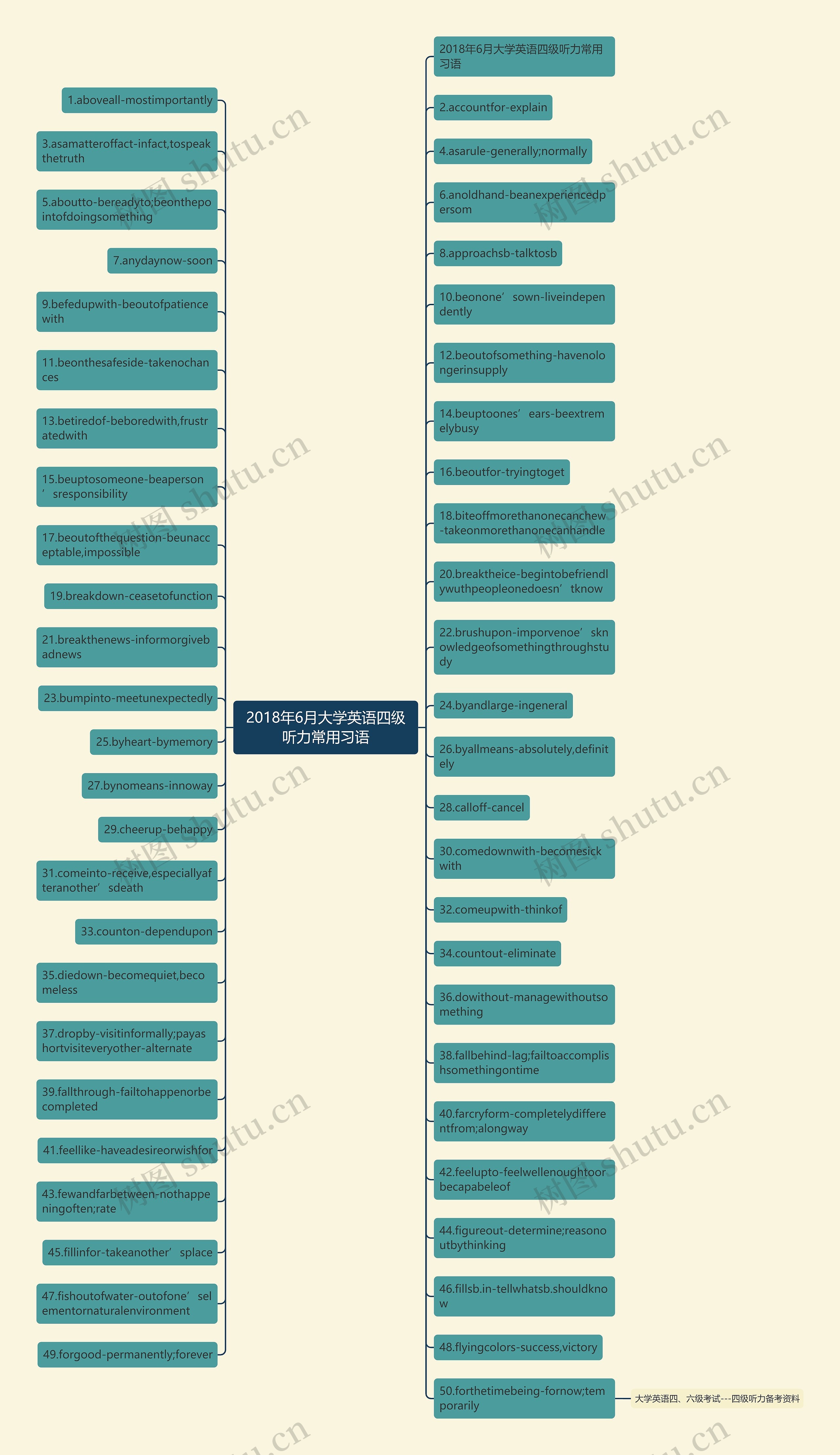 2018年6月大学英语四级听力常用习语思维导图