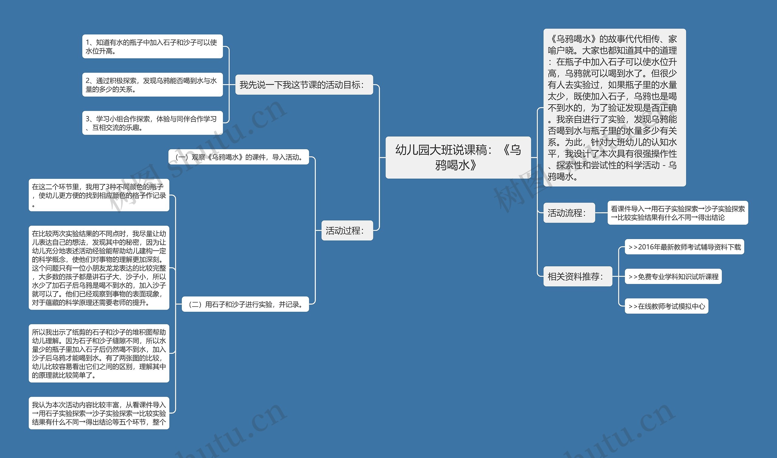 幼儿园大班说课稿：《乌鸦喝水》思维导图