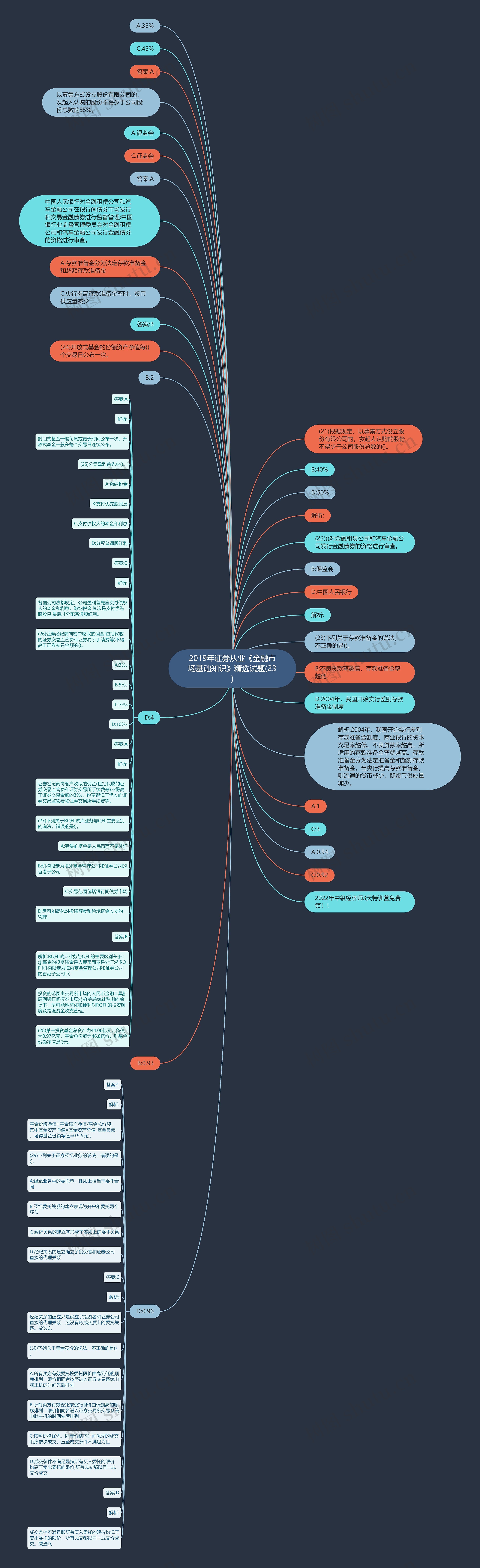 2019年证券从业《金融市场基础知识》精选试题(23)思维导图