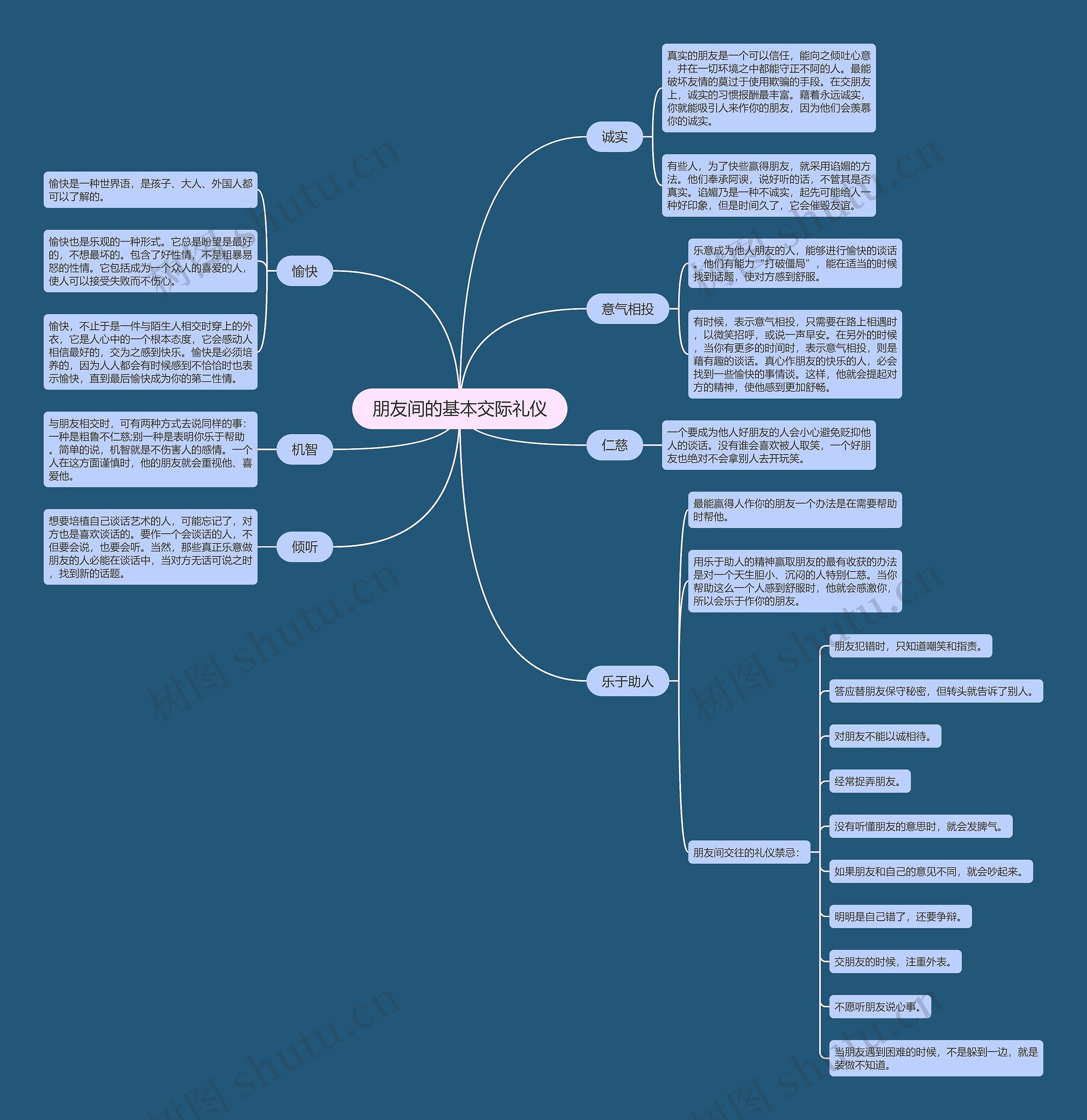 朋友间的基本交际礼仪思维导图