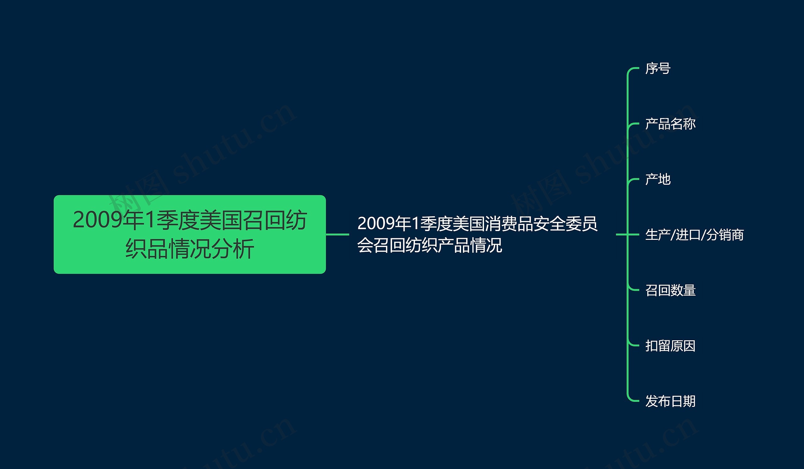 2009年1季度美国召回纺织品情况分析思维导图