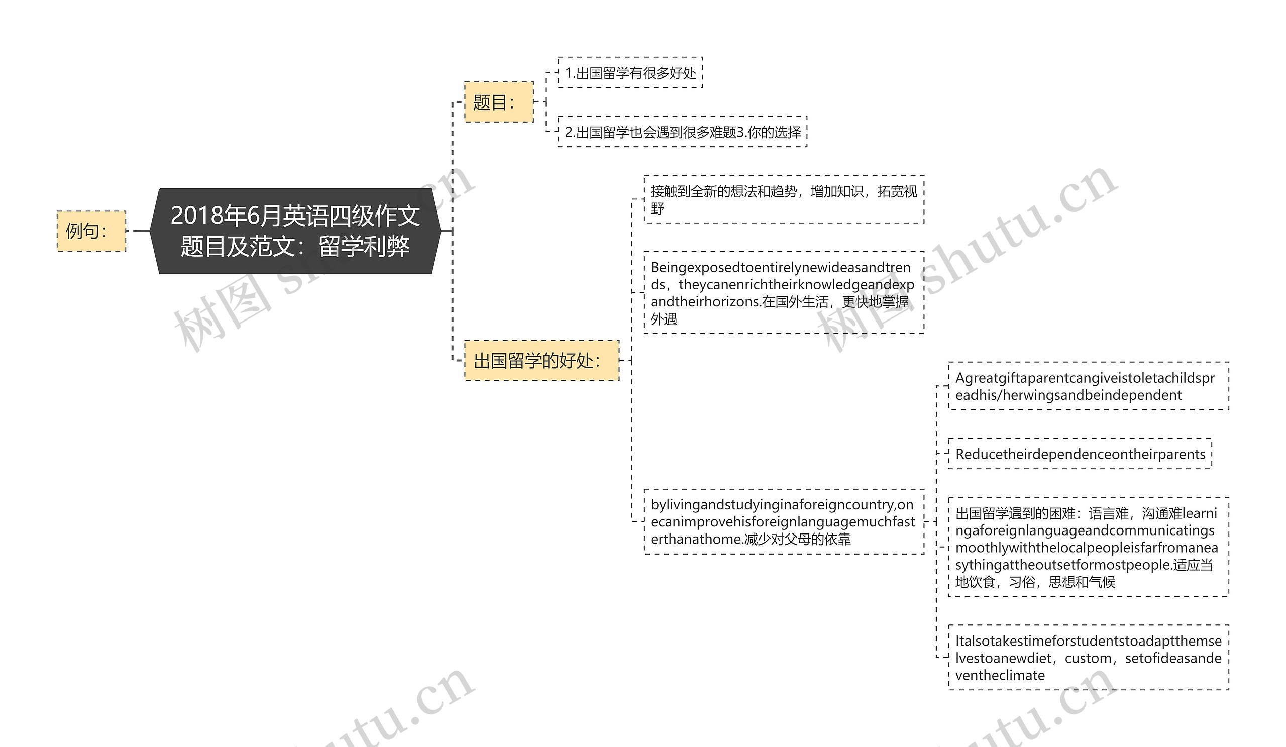 2018年6月英语四级作文题目及范文：留学利弊