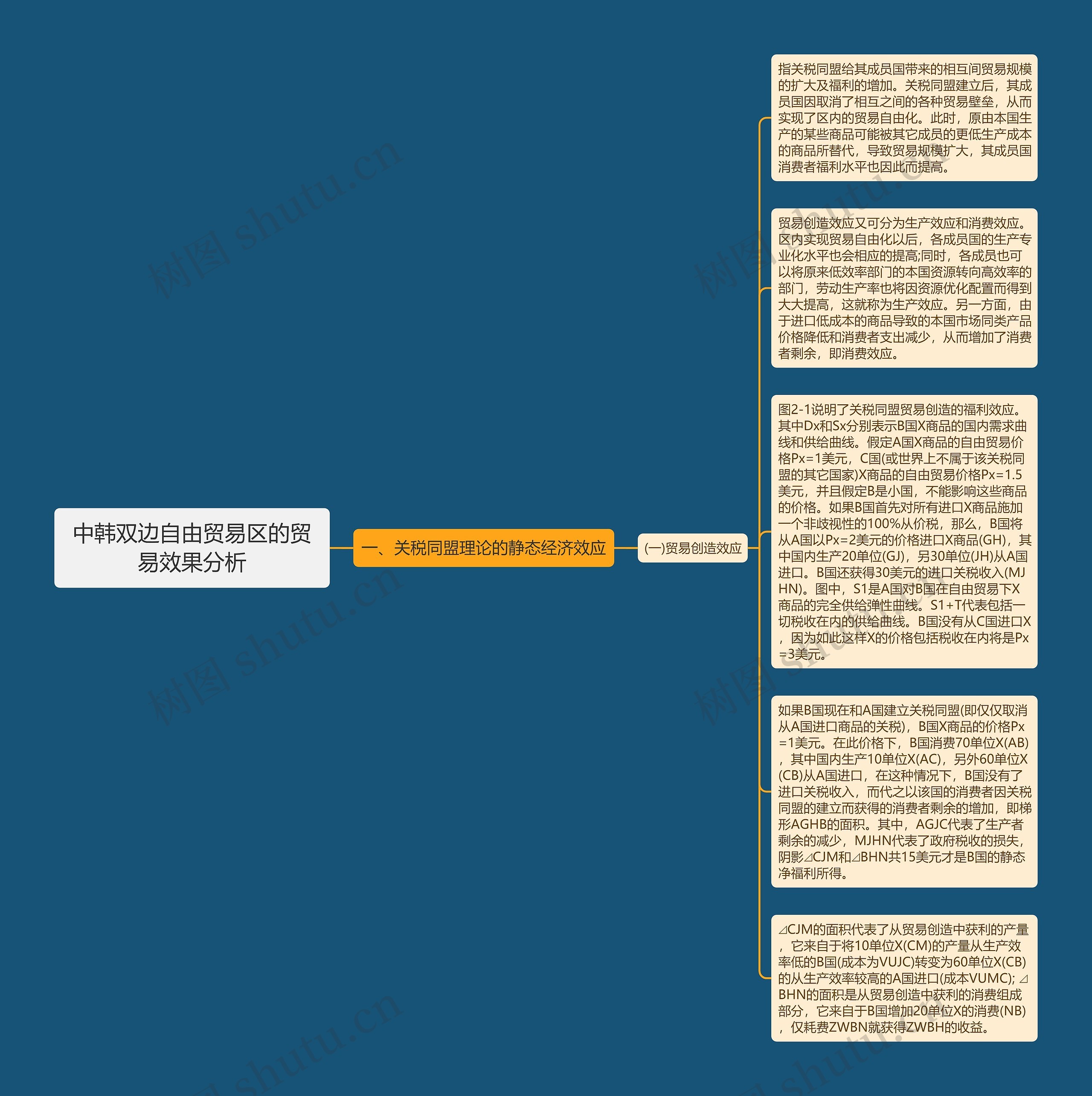 中韩双边自由贸易区的贸易效果分析思维导图