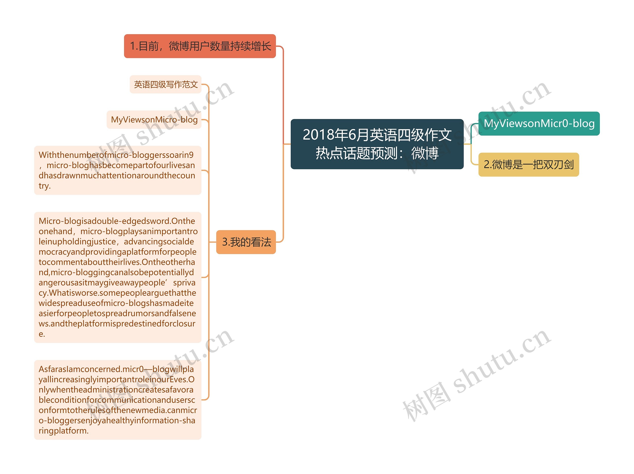 2018年6月英语四级作文热点话题预测：微博思维导图