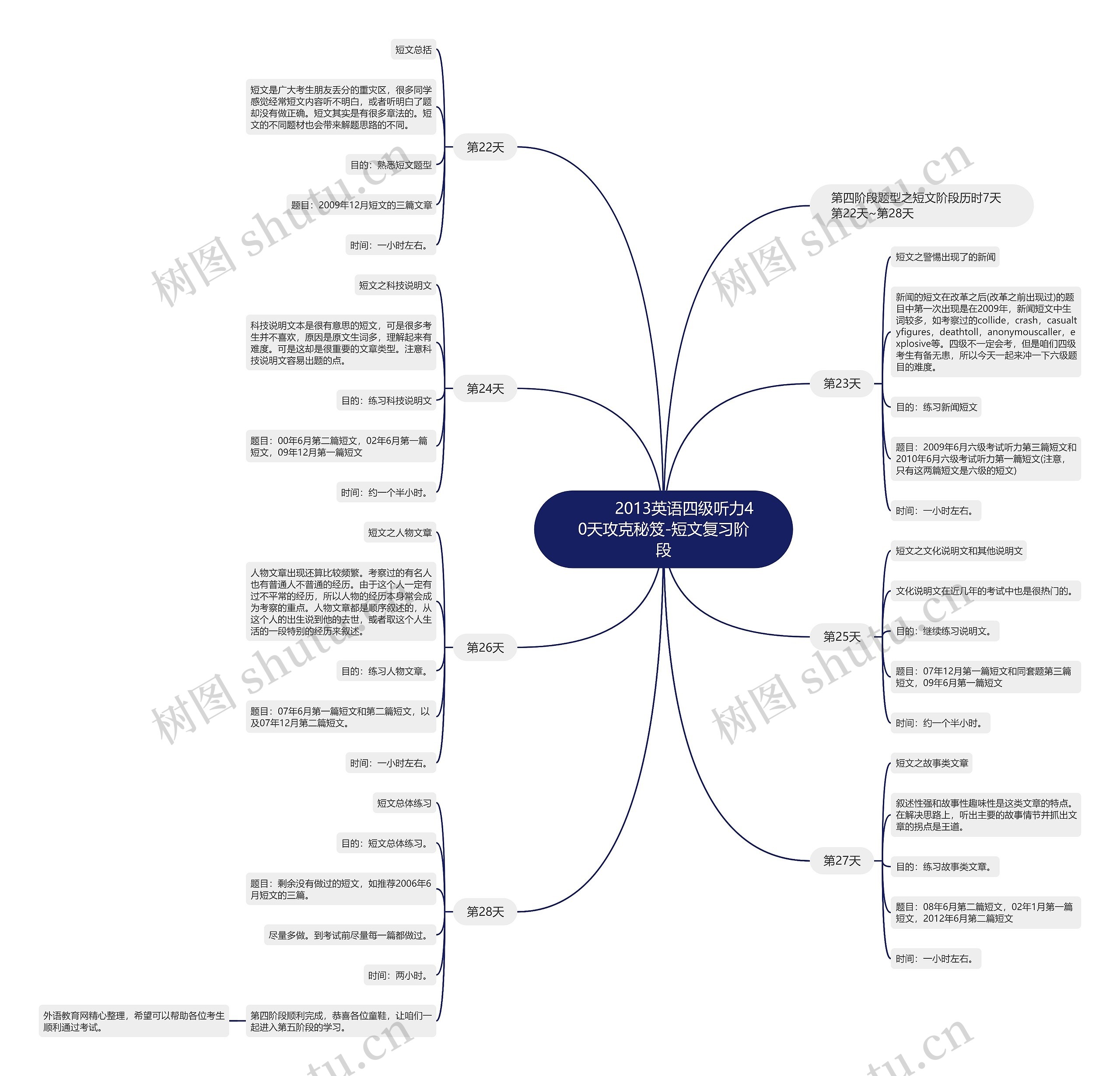         	2013英语四级听力40天攻克秘笈-短文复习阶段思维导图