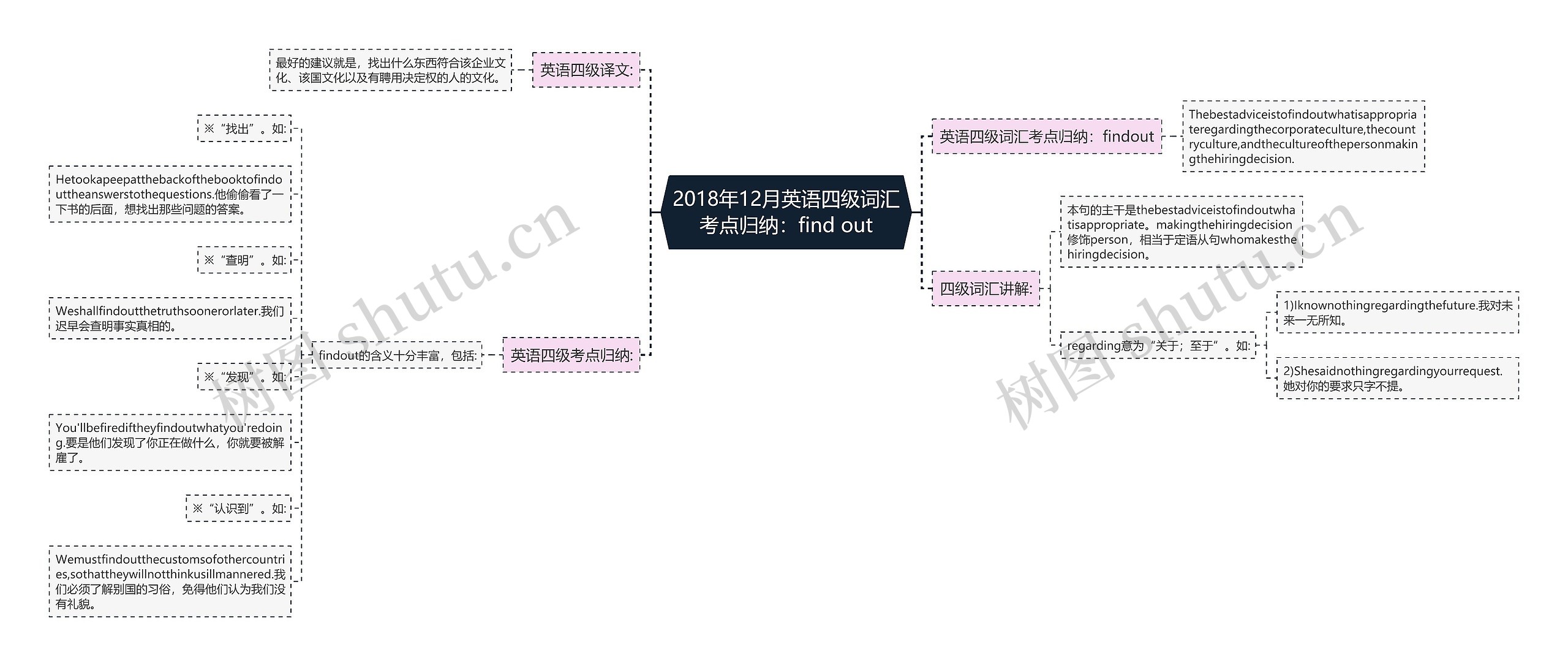 2018年12月英语四级词汇考点归纳：find out思维导图