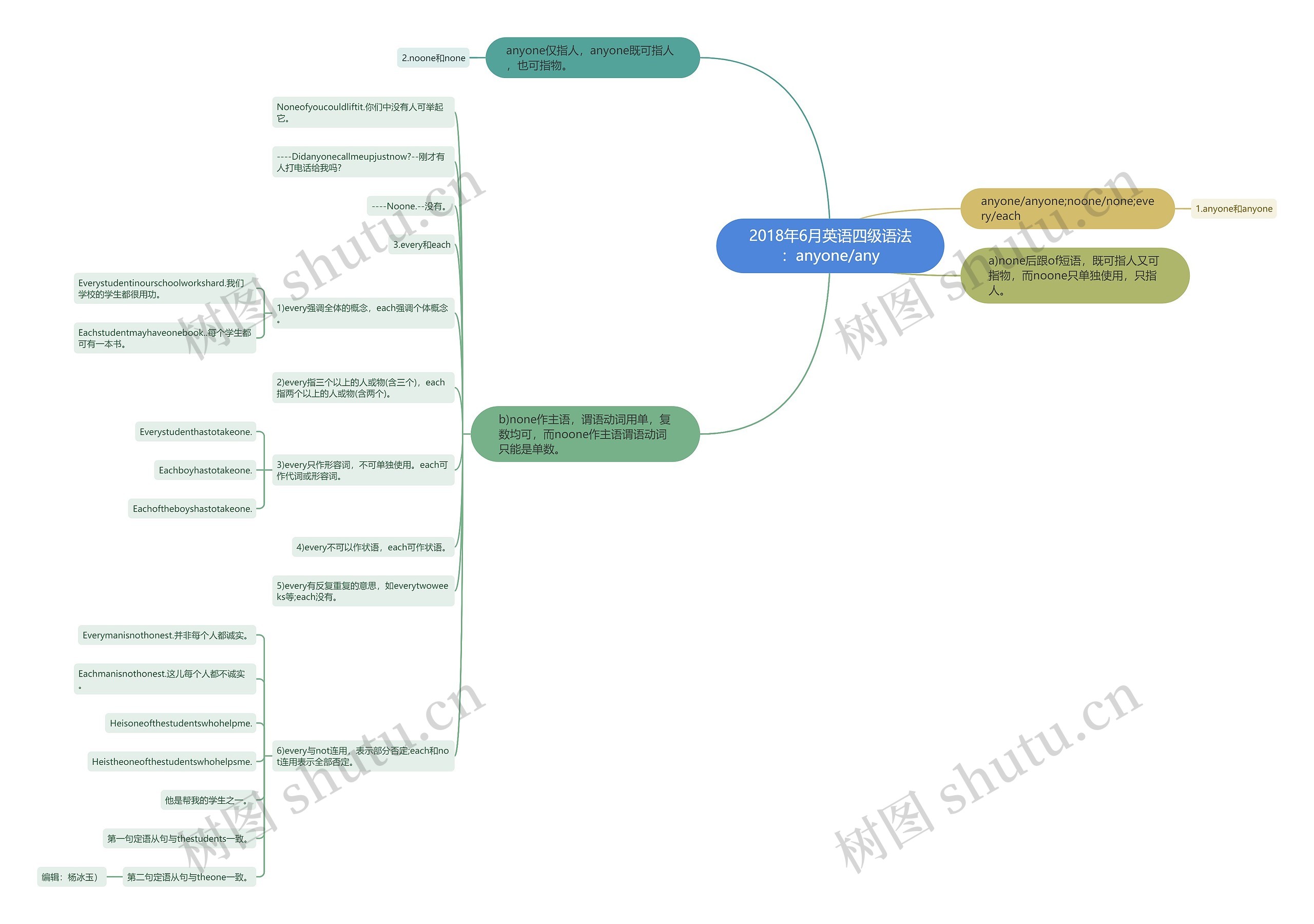 2018年6月英语四级语法：anyone/any思维导图