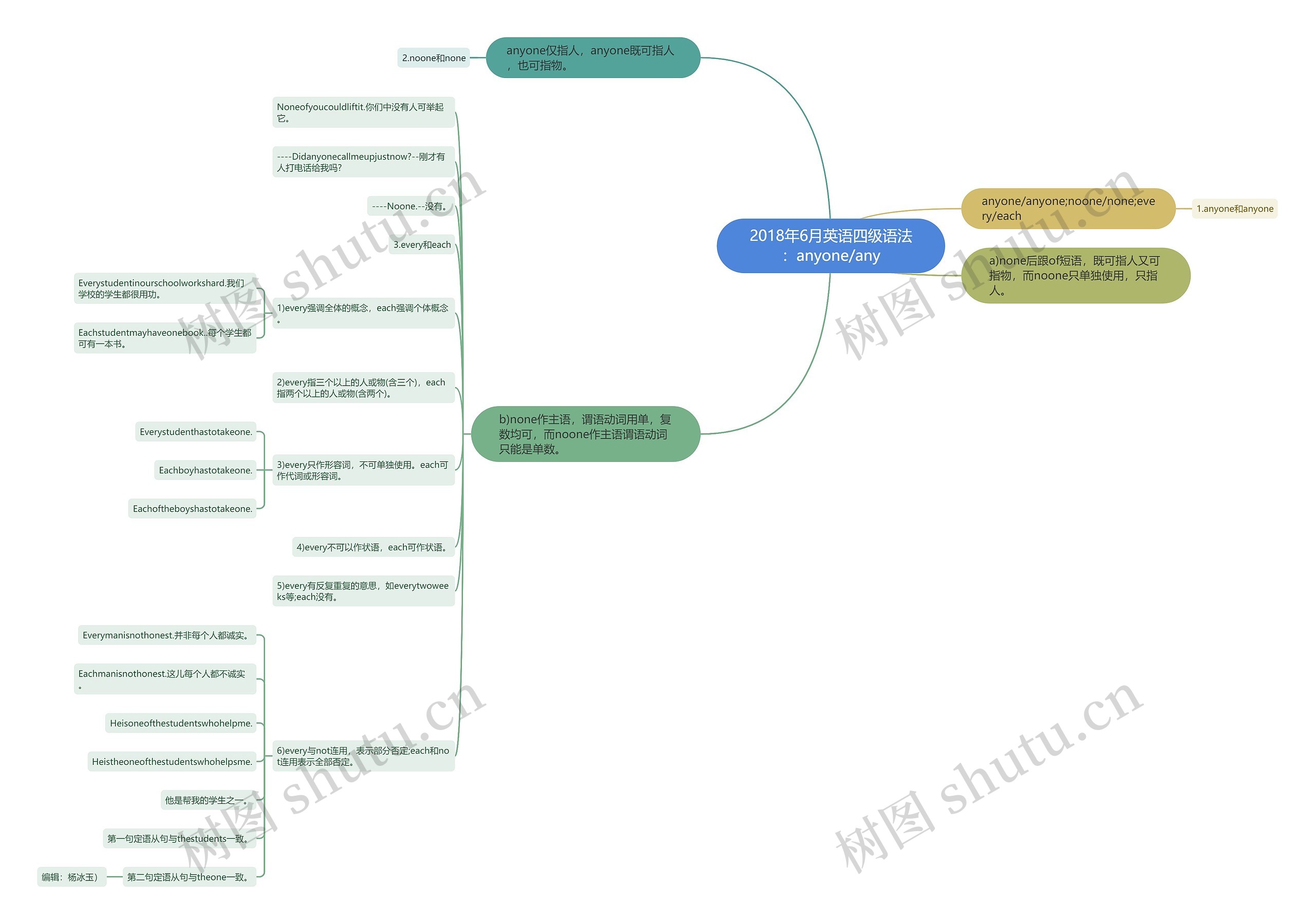 2018年6月英语四级语法:anyone/any 2018年6月英语四级语法:anyone/any