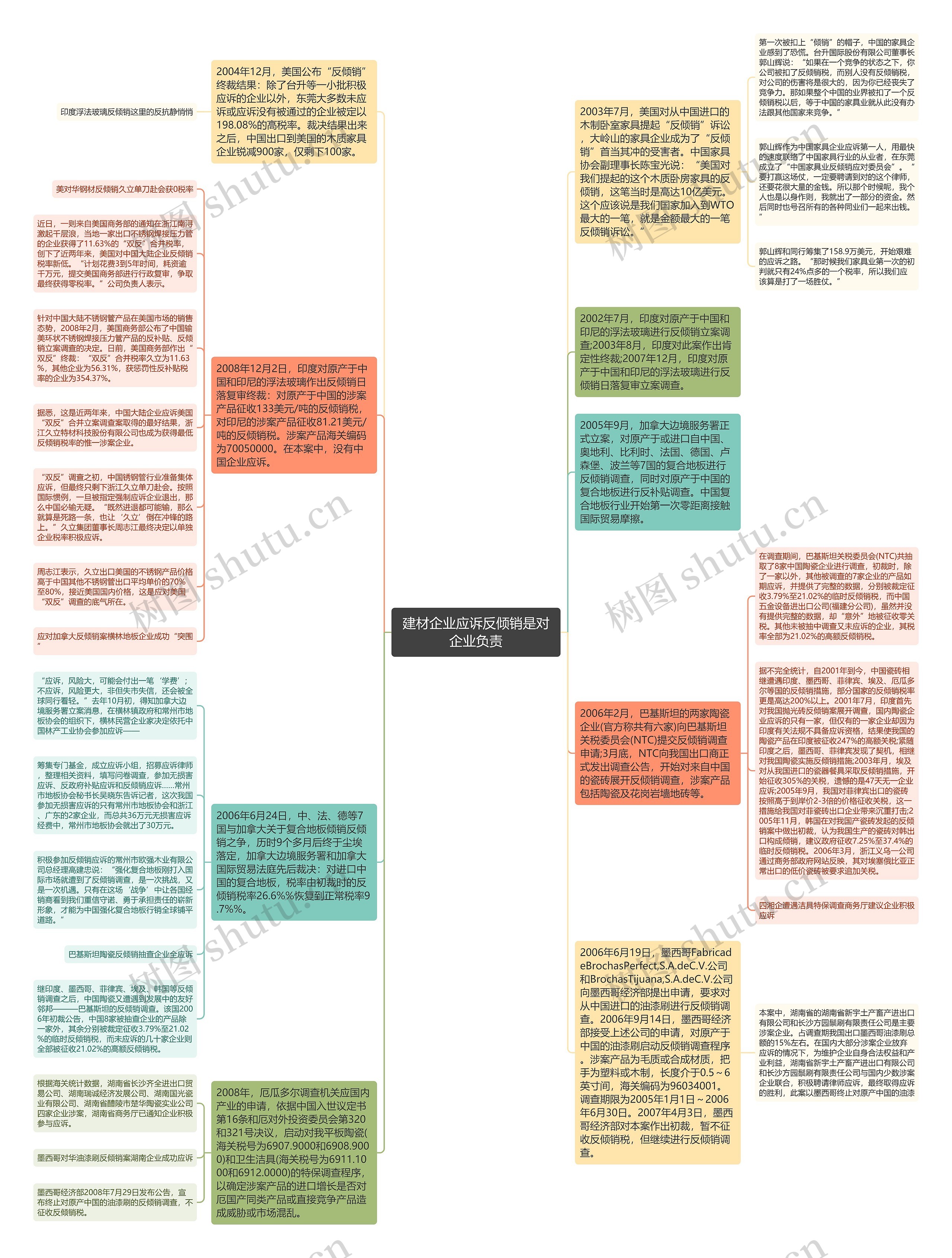 建材企业应诉反倾销是对企业负责思维导图
