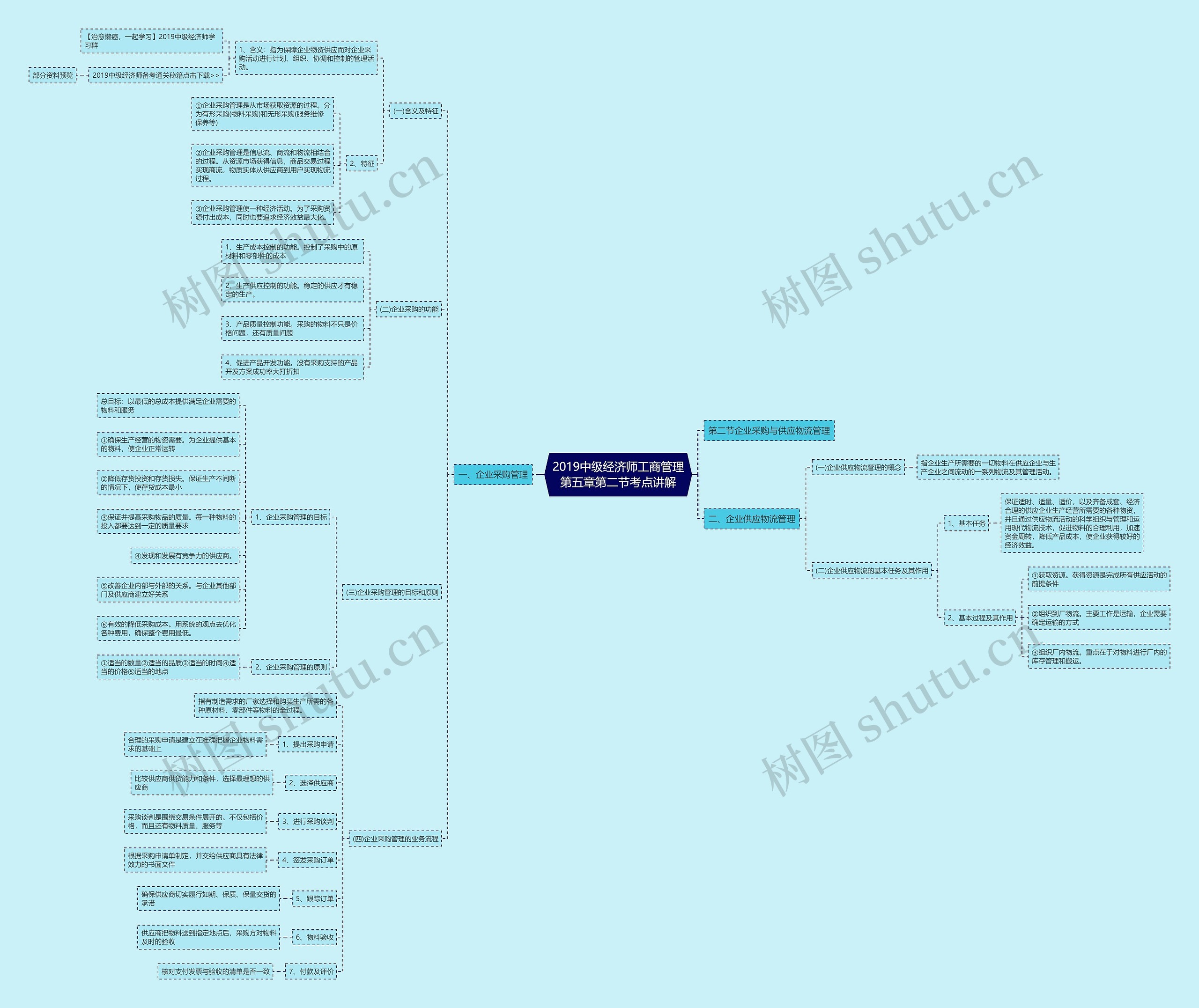 2019中级经济师工商管理第五章第二节考点讲解思维导图