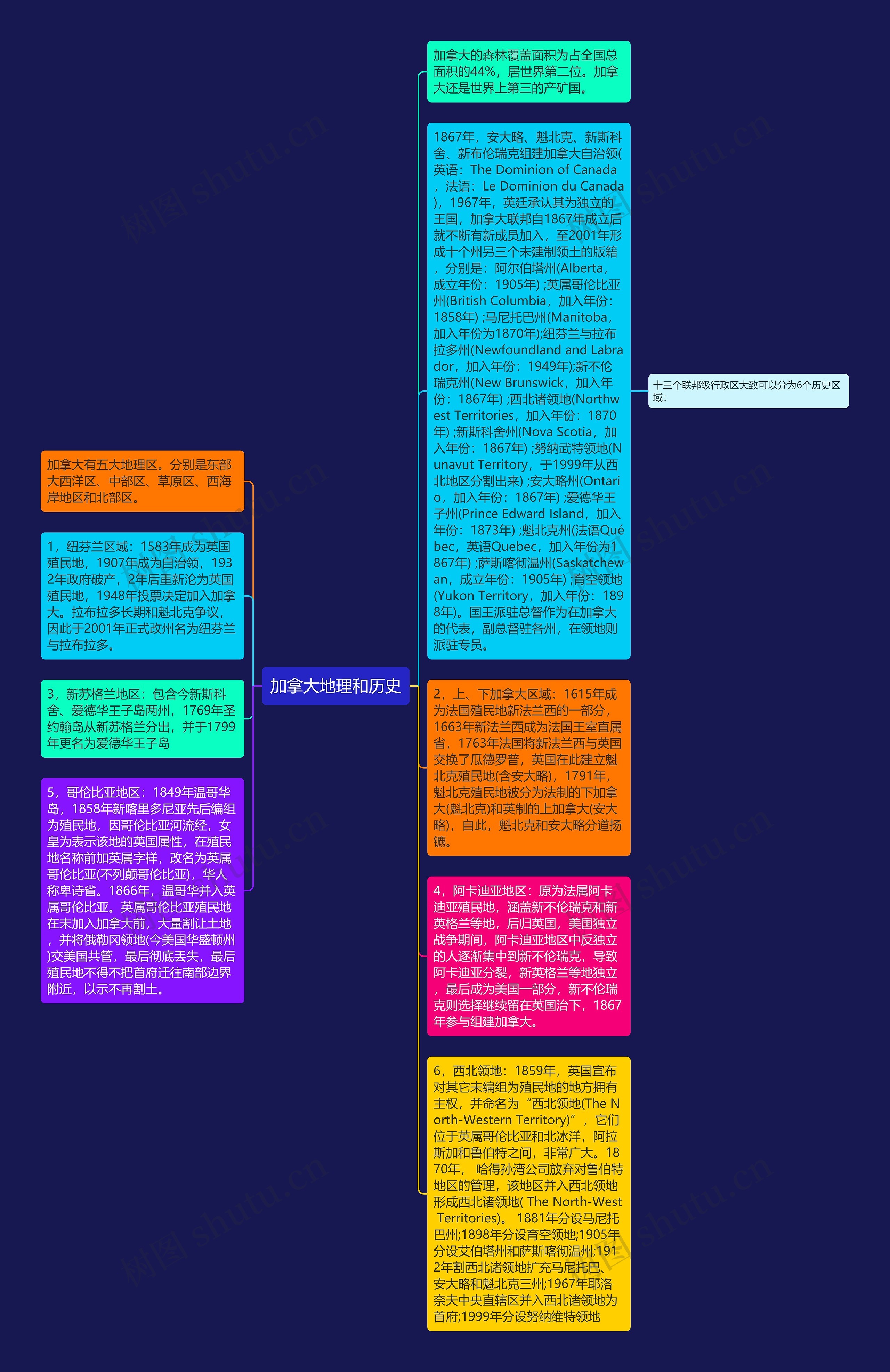 加拿大地理和历史思维导图