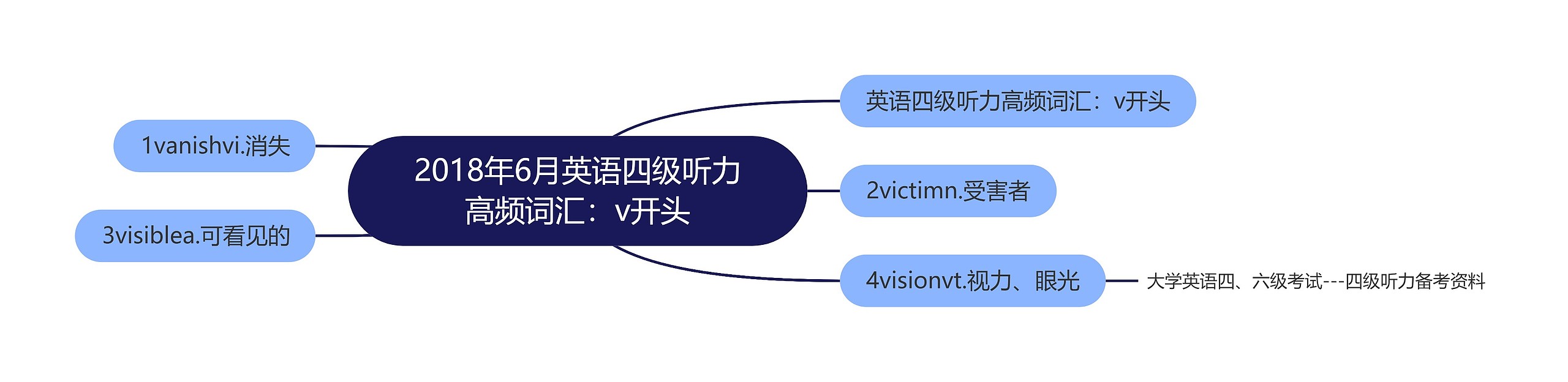 2018年6月英语四级听力高频词汇：v开头思维导图