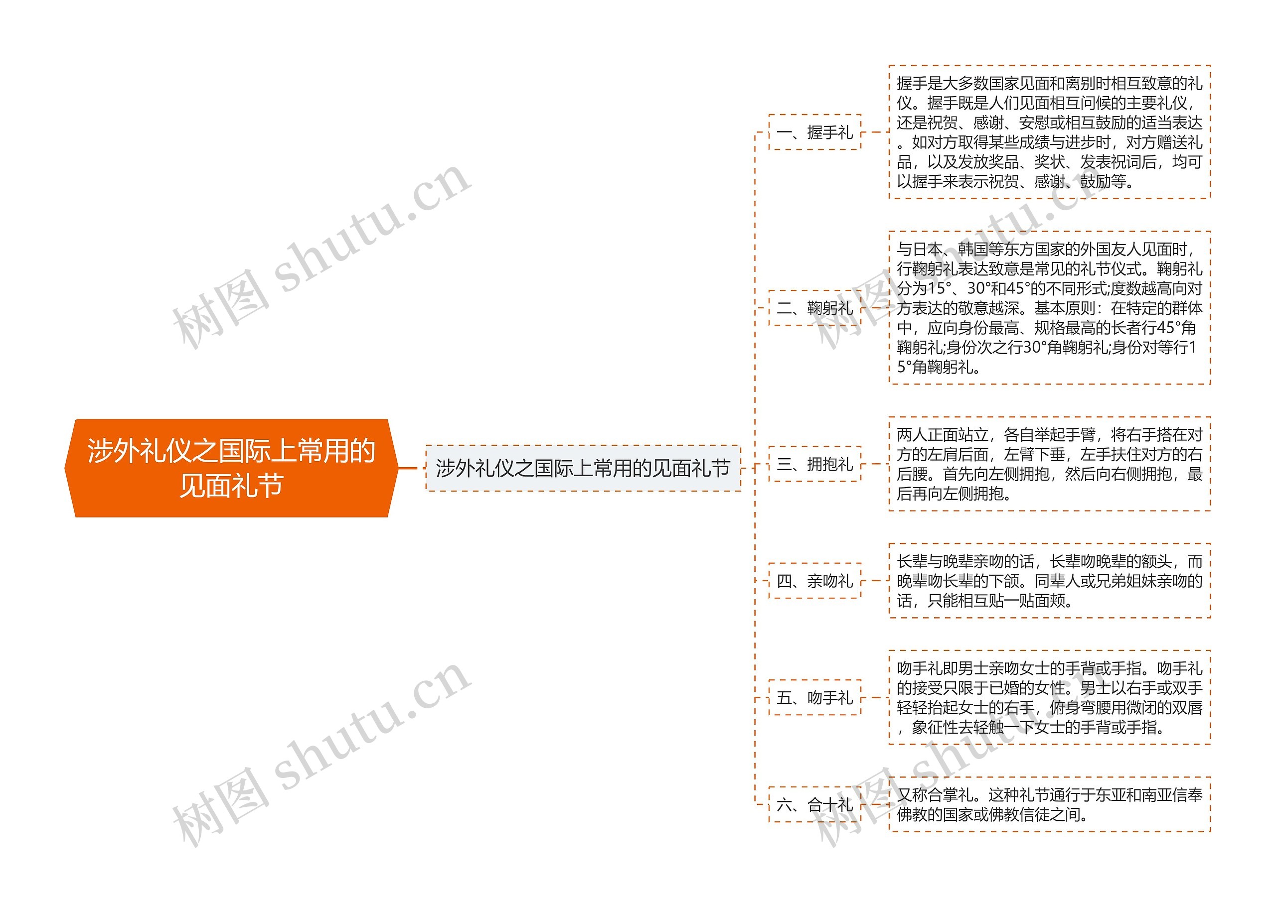 涉外礼仪之国际上常用的见面礼节思维导图