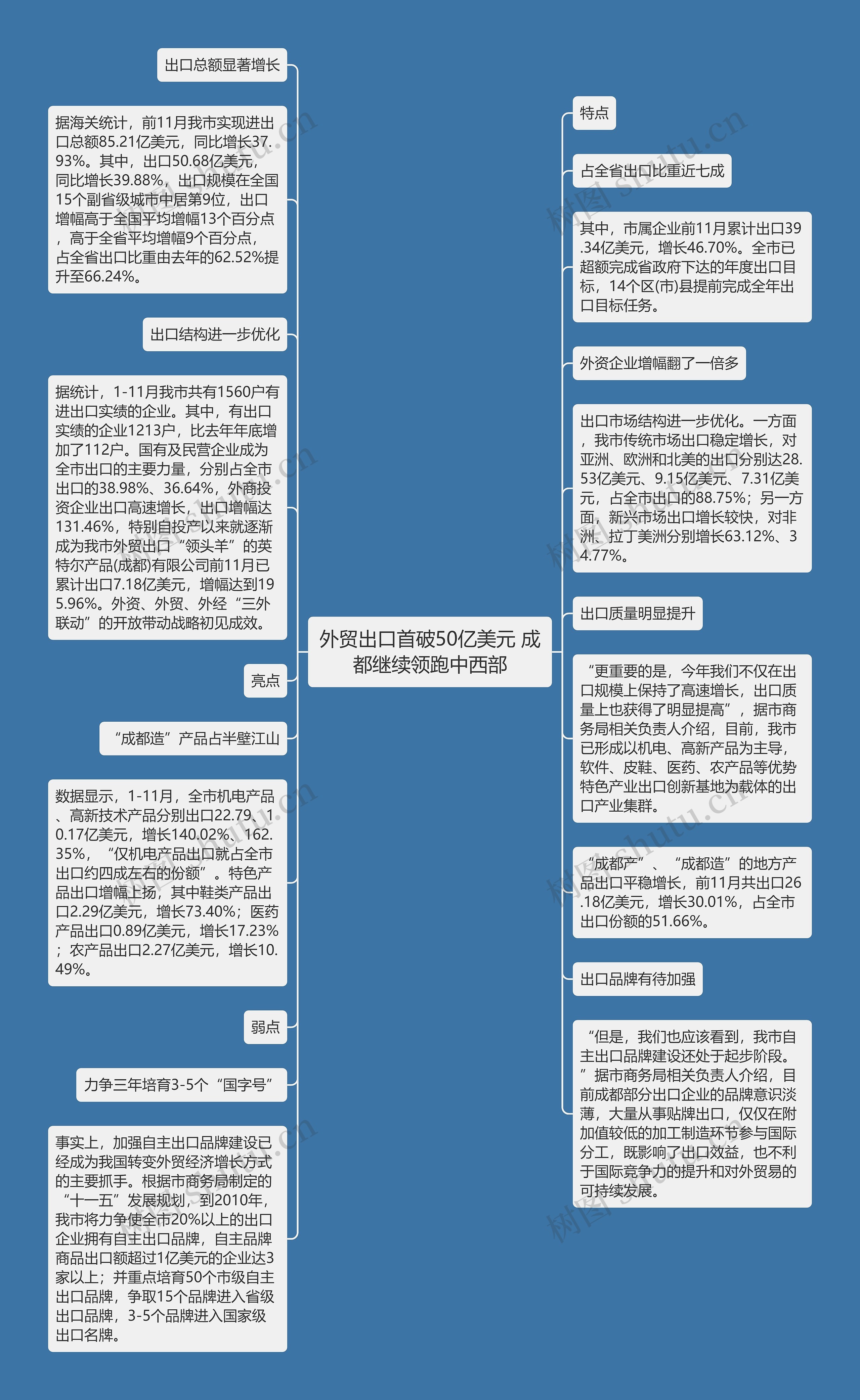 外贸出口首破50亿美元 成都继续领跑中西部思维导图高清图 外贸出口首破50亿美元 成都继续领跑中西部思维导图