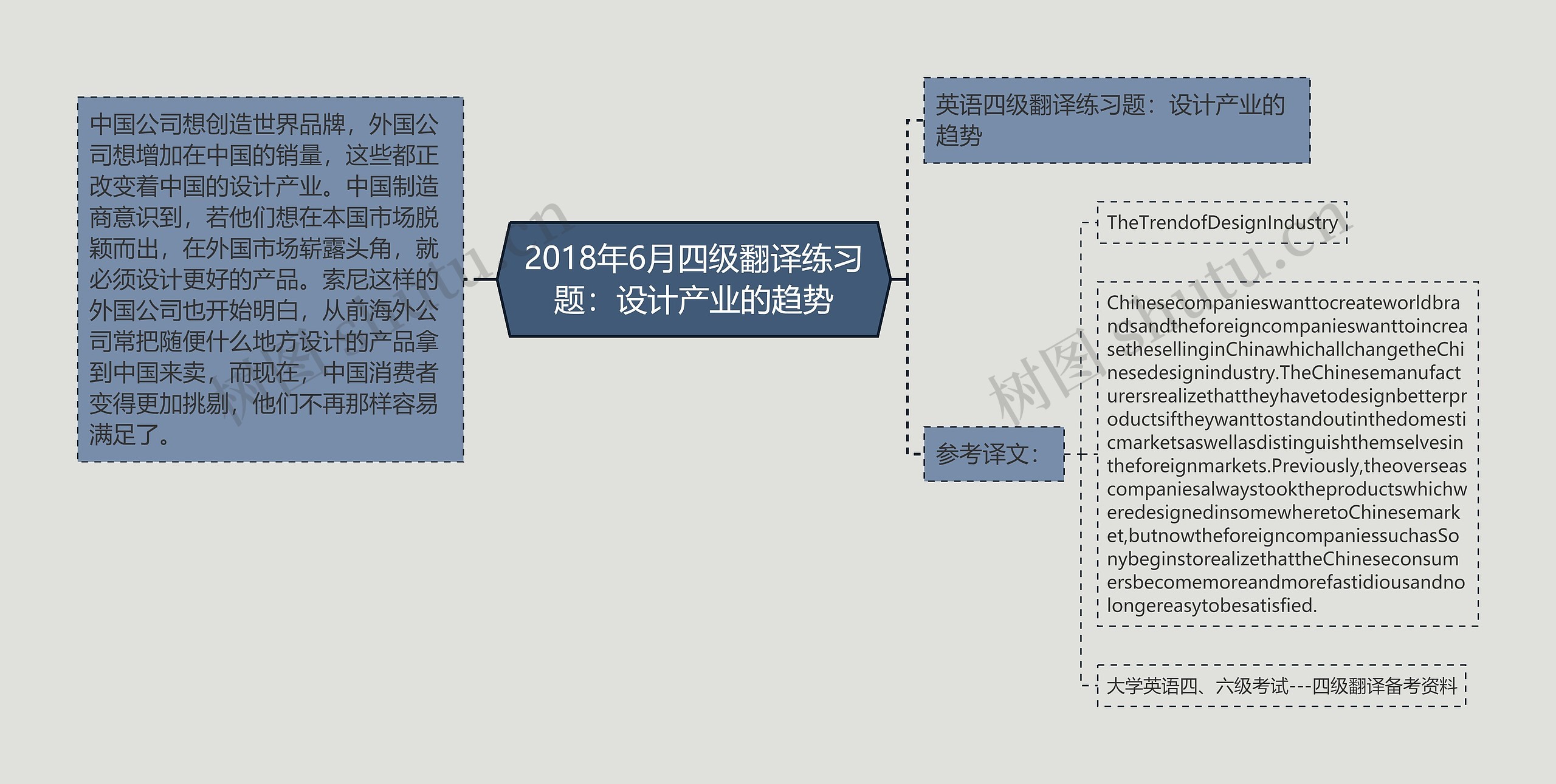 2018年6月四级翻译练习题：设计产业的趋势思维导图