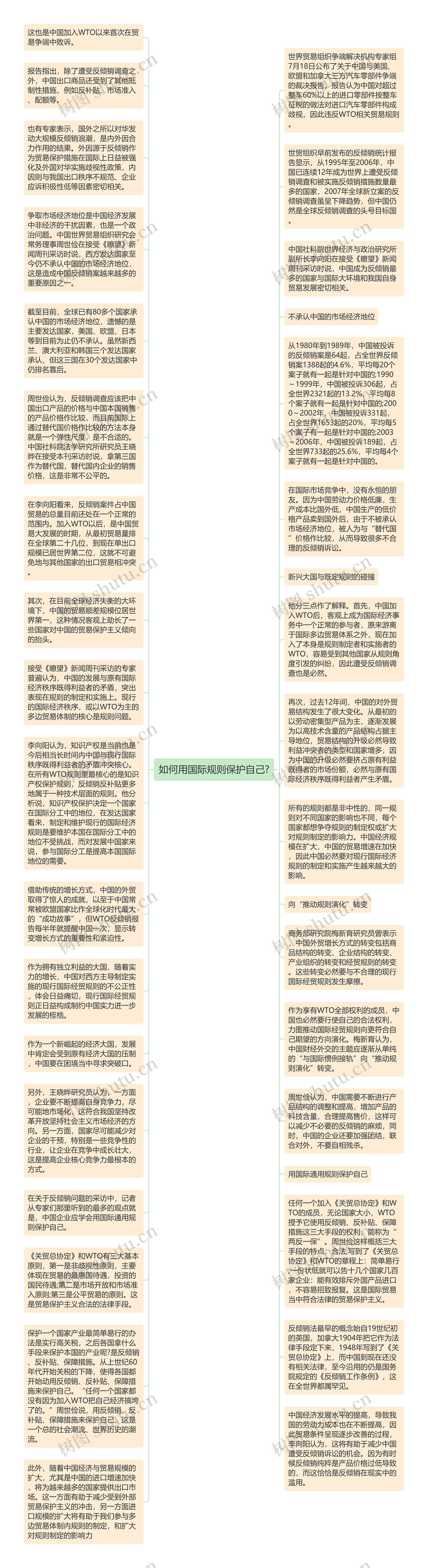 如何用国际规则保护自己?思维导图