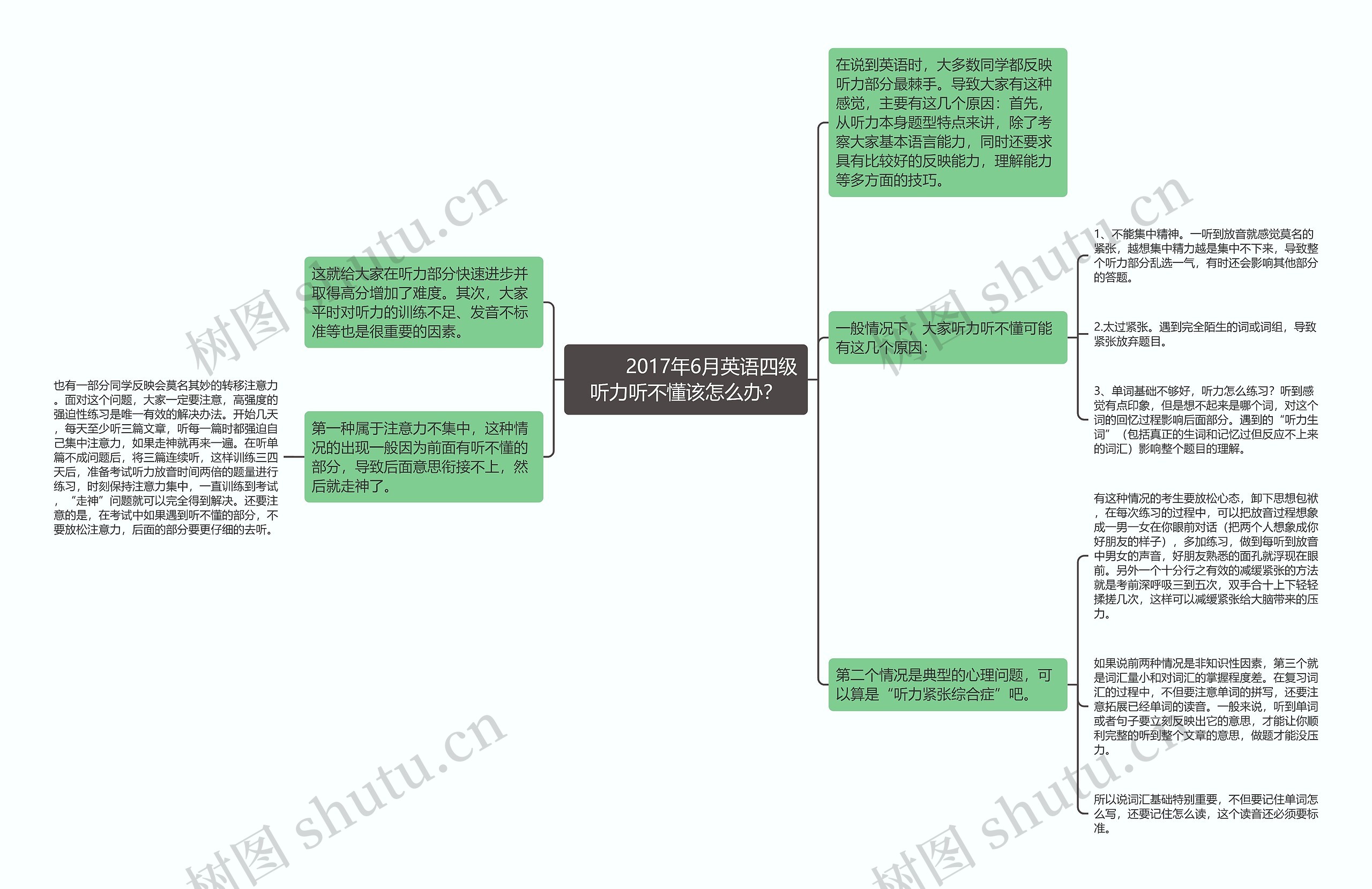 2017年6月英语四级听力听不懂该怎么办?思维导图高清图 2017年6月英语四级听力听不懂该怎么办?思维导图