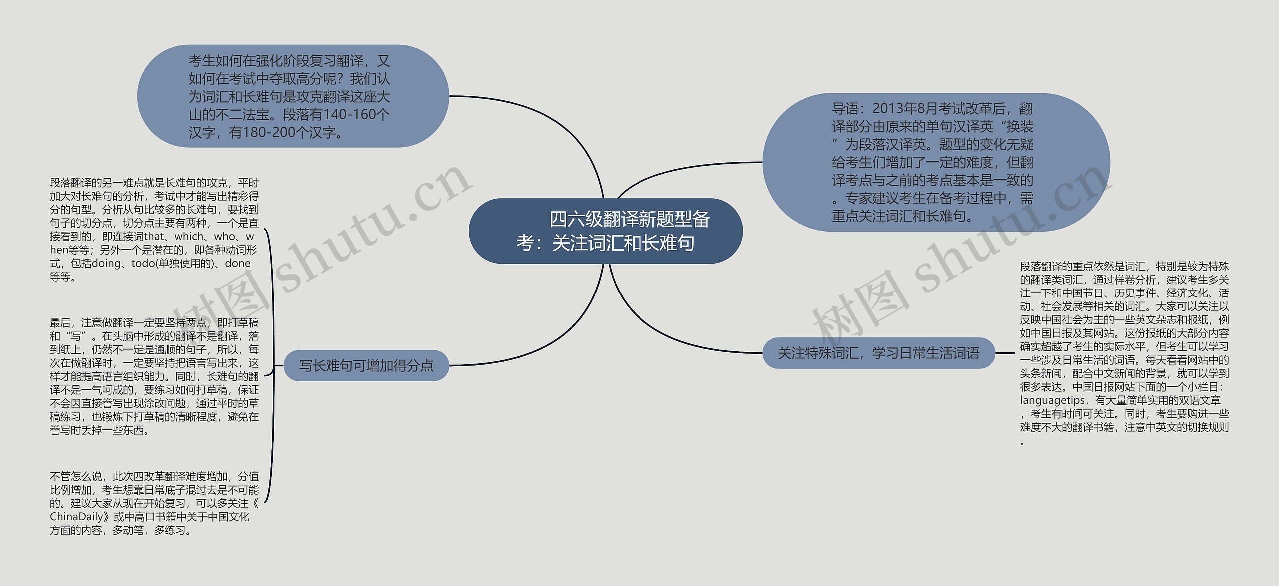         	四六级翻译新题型备考：关注词汇和长难句思维导图