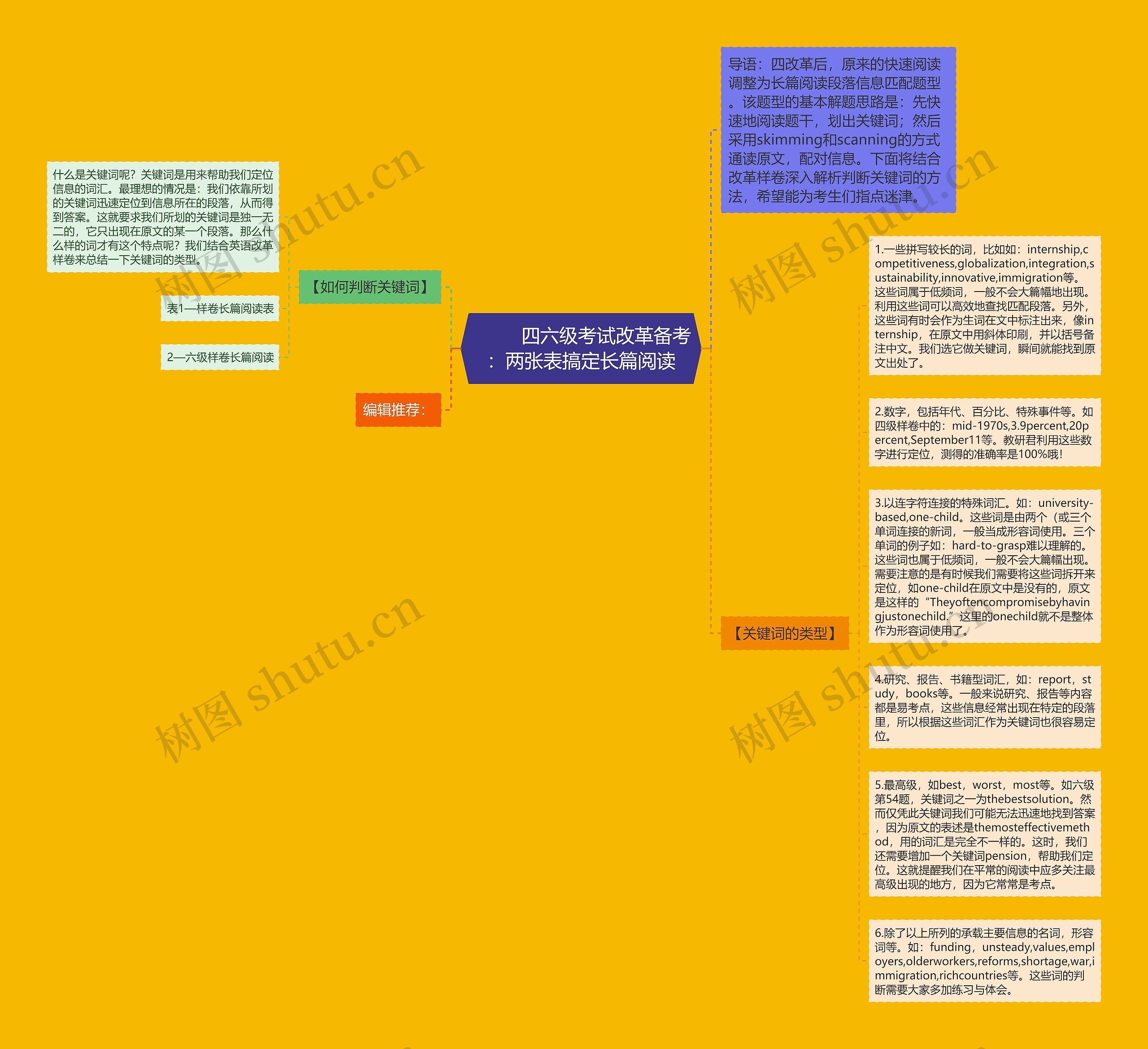         	四六级考试改革备考：两张表搞定长篇阅读思维导图