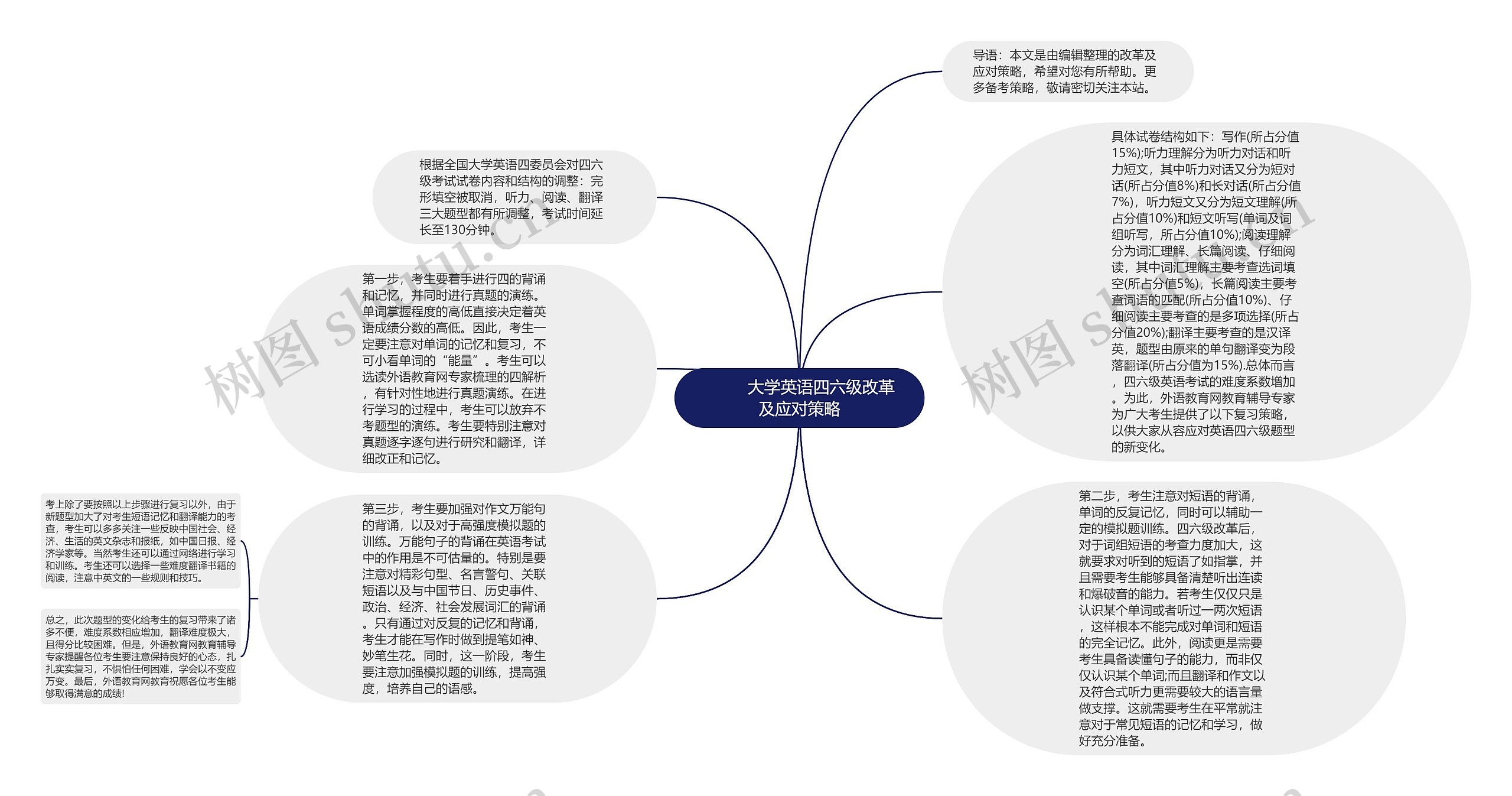         	大学英语四六级改革及应对策略思维导图