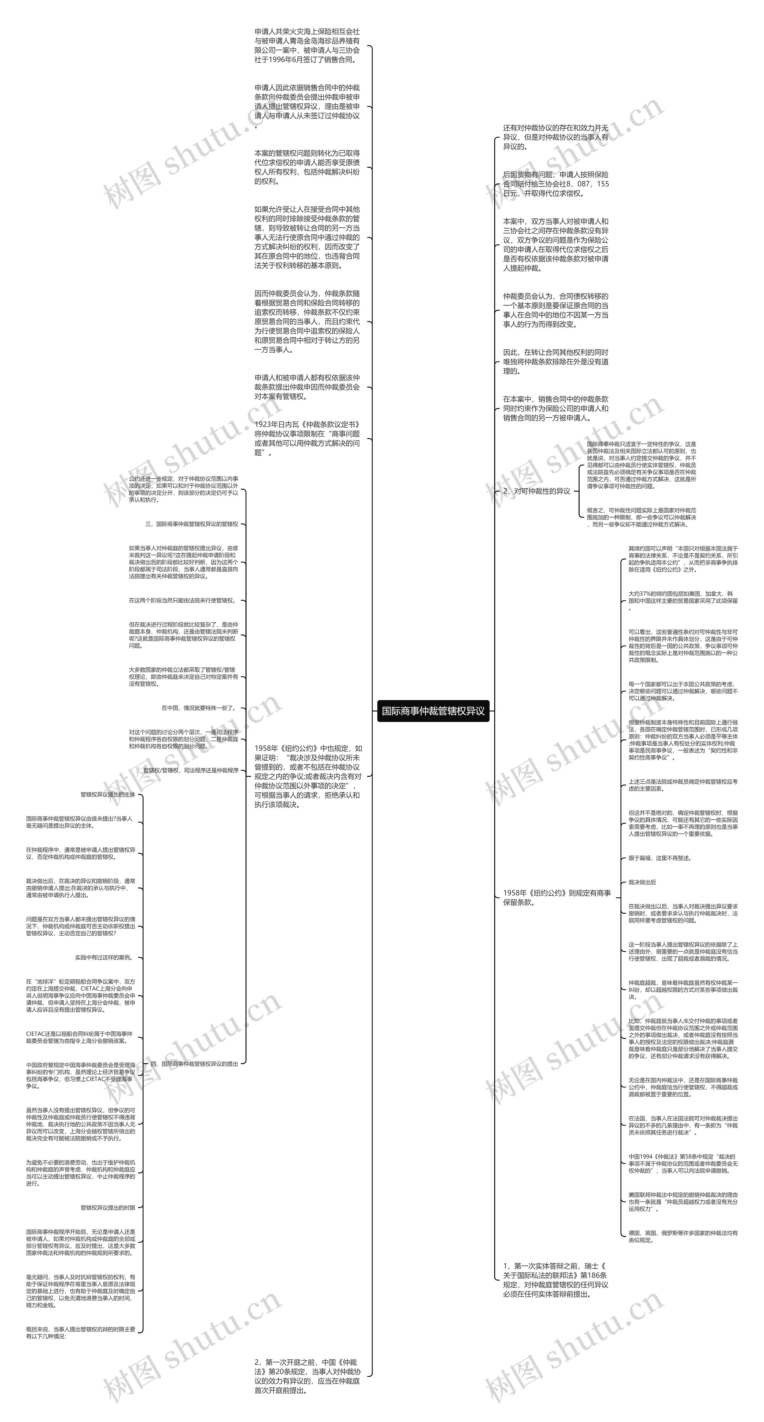 国际商事仲裁管辖权异议思维导图