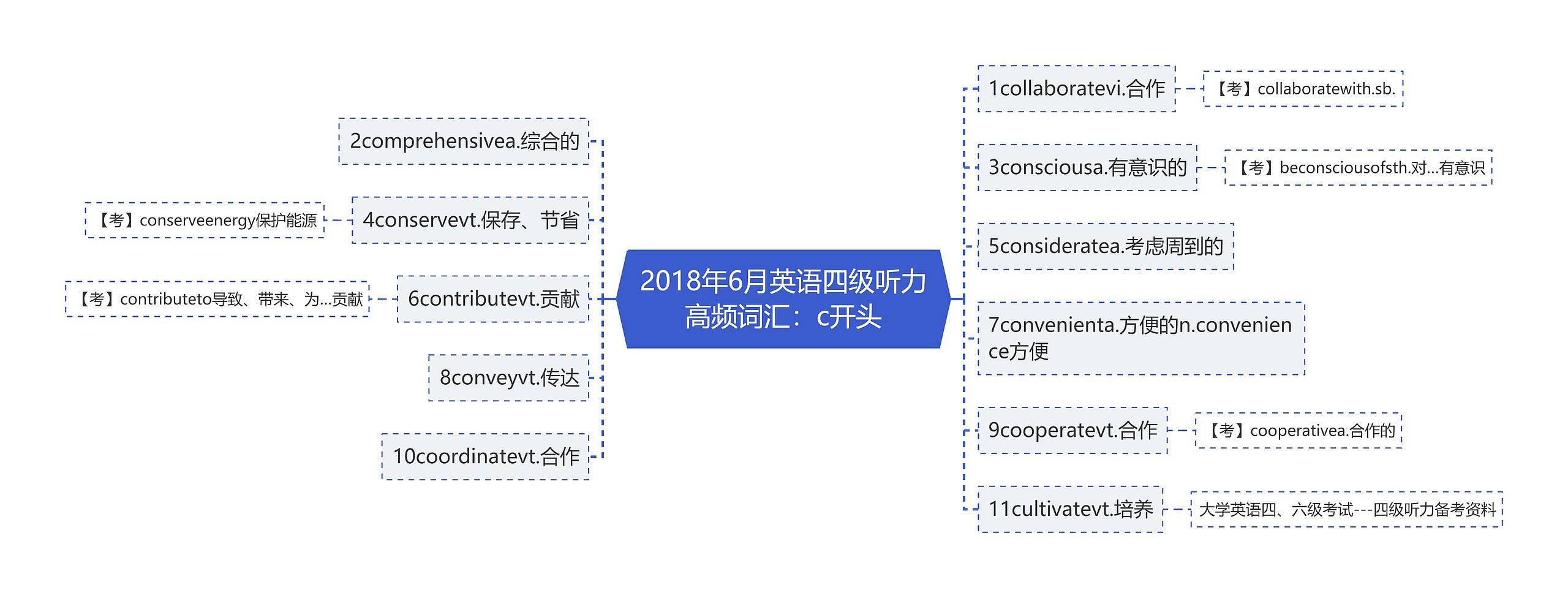 2018年6月英语四级听力高频词汇：c开头