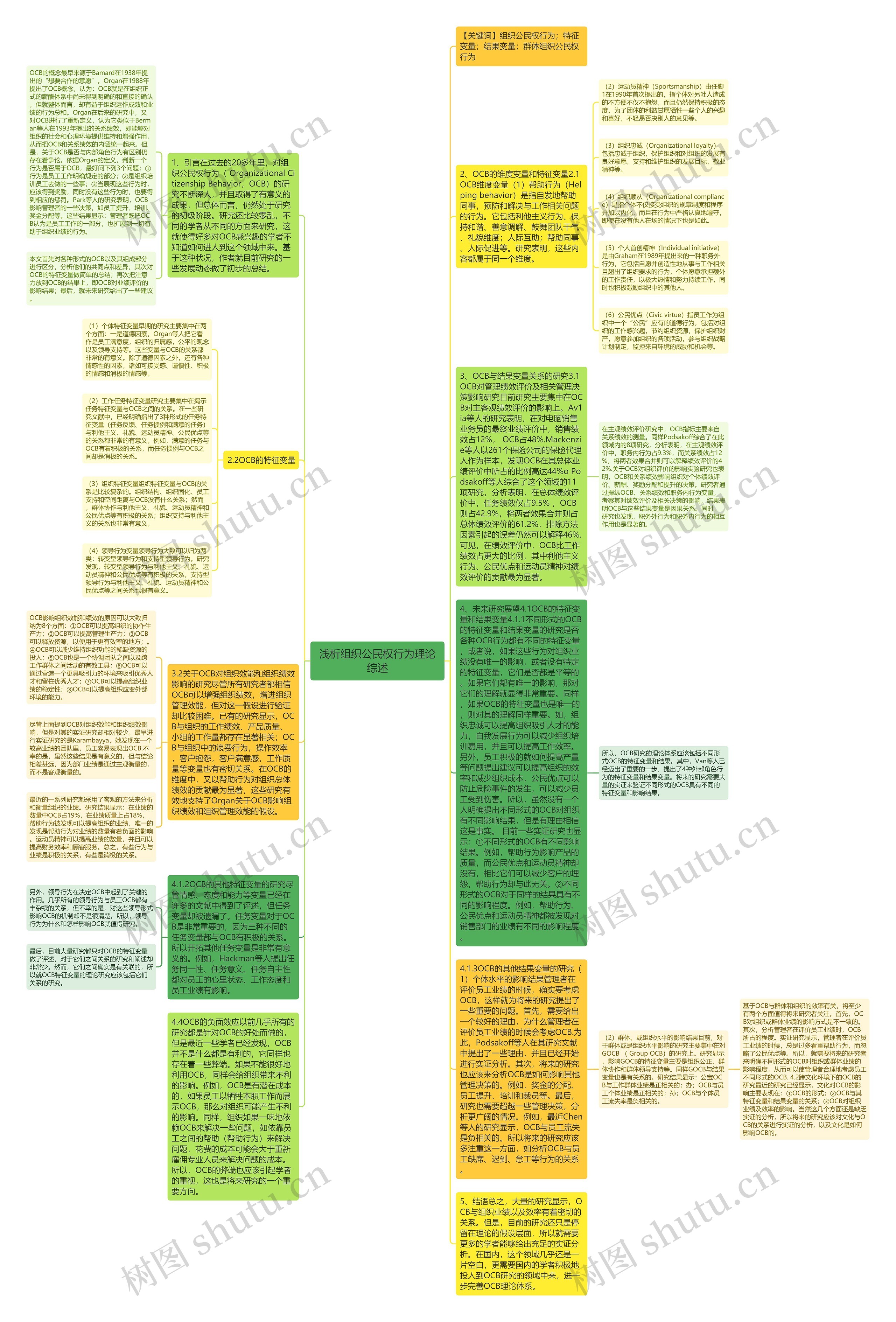 浅析组织公民权行为理论综述思维导图