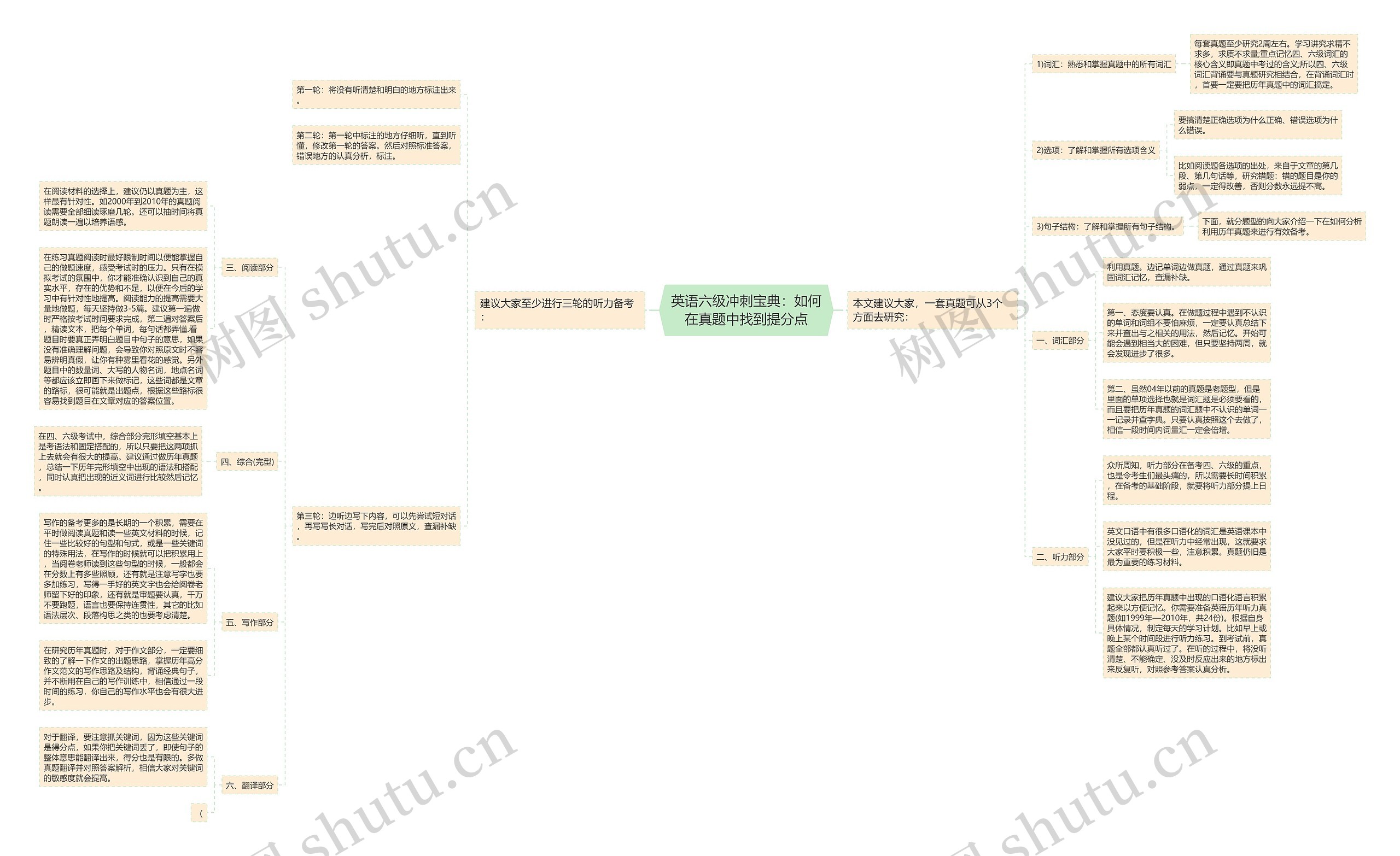 英语六级冲刺宝典：如何在真题中找到提分点思维导图